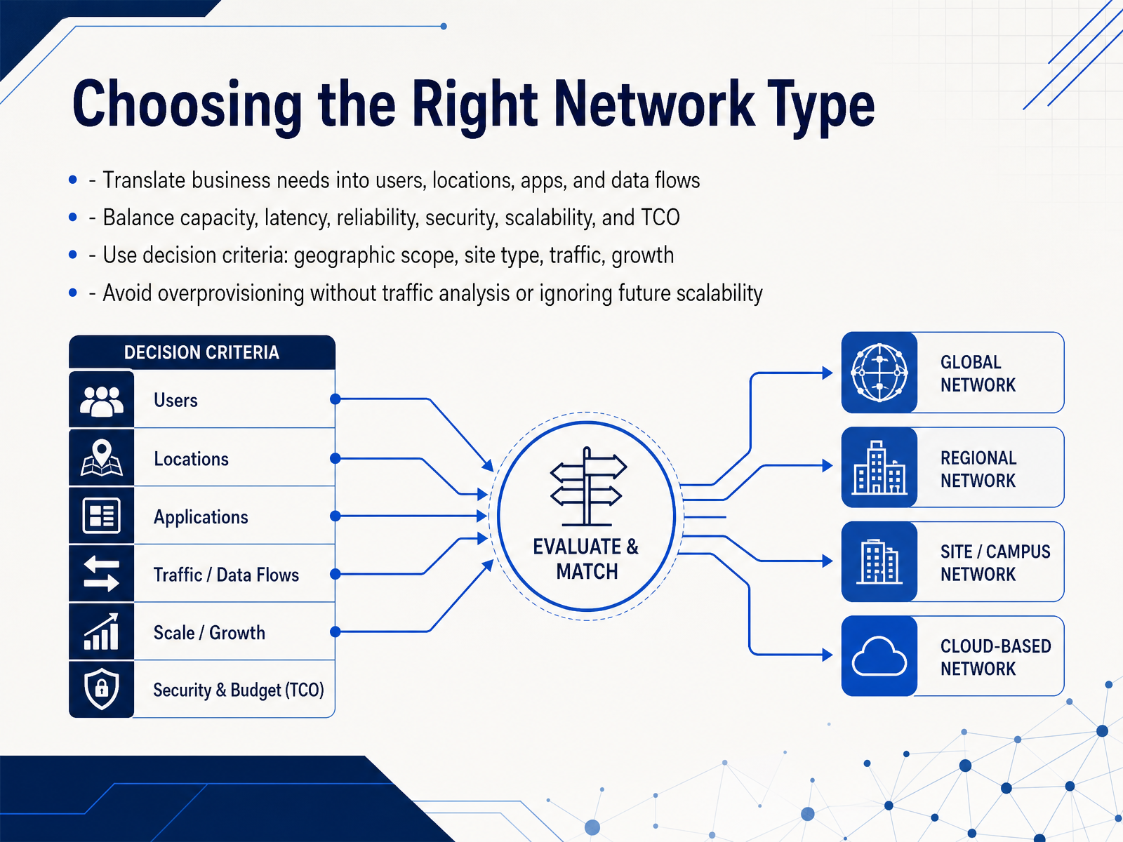 Choosing the Right Network Type
