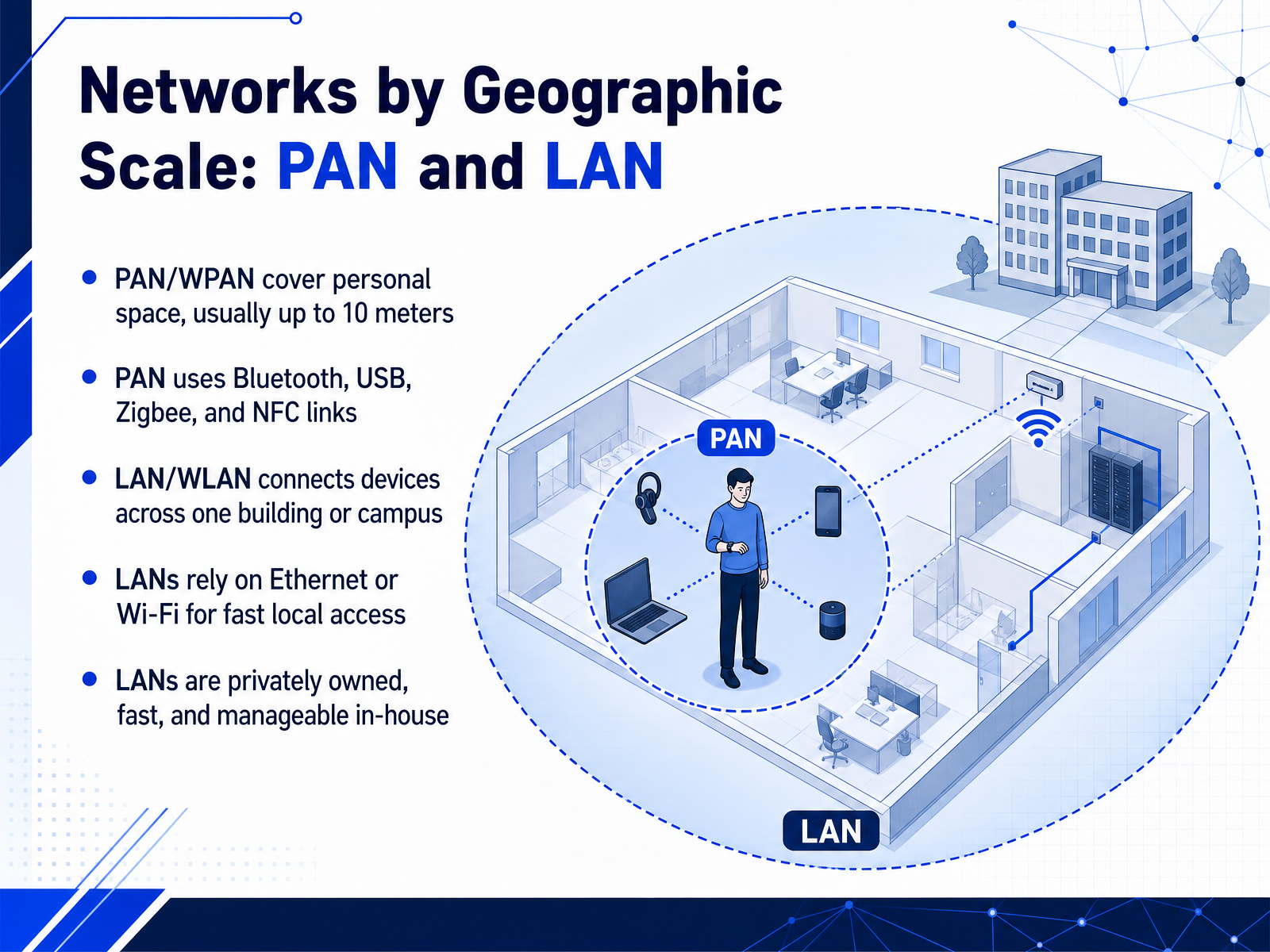 Networks by Geographic Scale: PAN and LAN