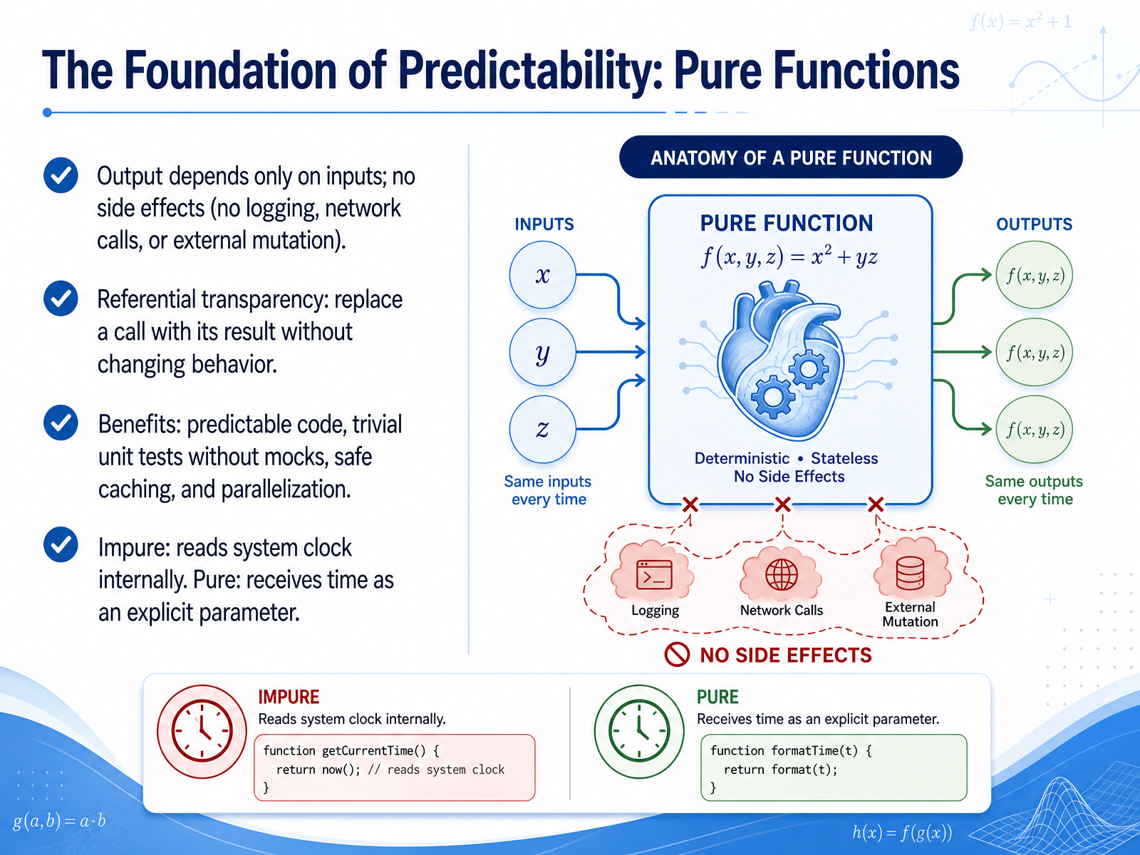 The Foundation of Predictability: Pure Functions