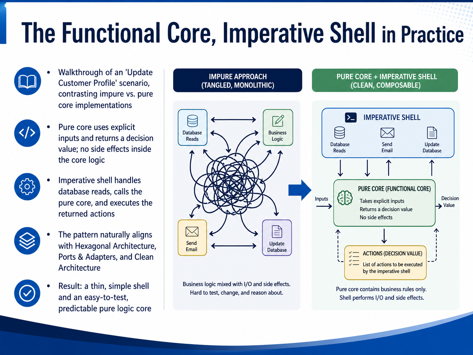 The Functional Core, Imperative Shell in Practice