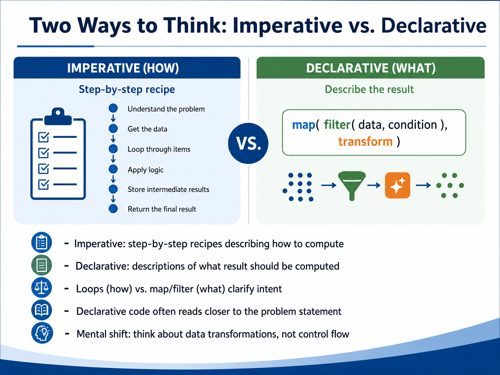 Two Ways to Think: Imperative vs. Declarative