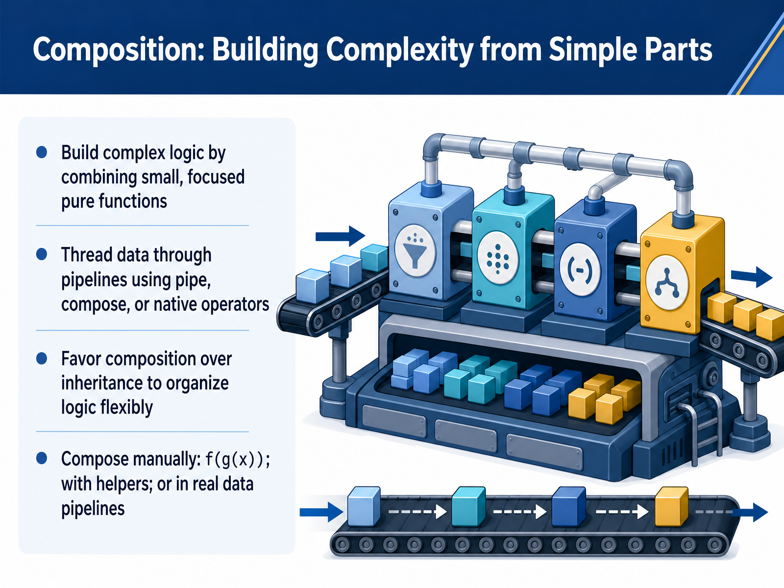 Composition: Building Complexity from Simple Parts