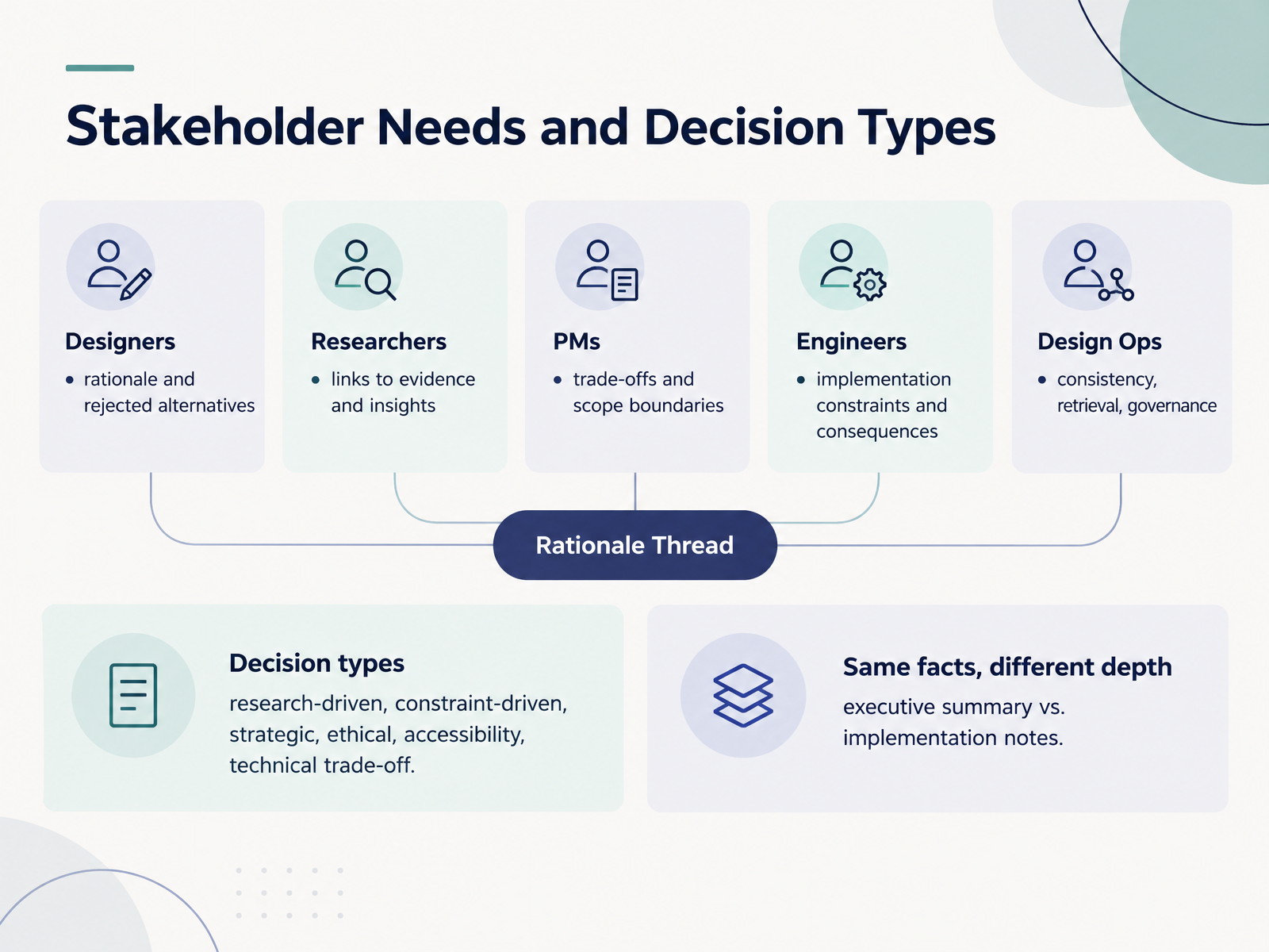 Stakeholder Needs and Decision Types