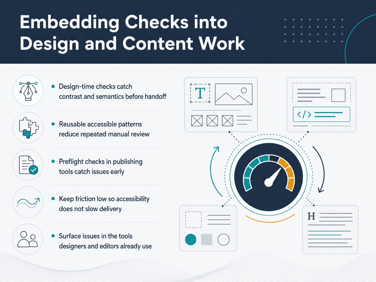 Embedding Checks into Design and Content Work