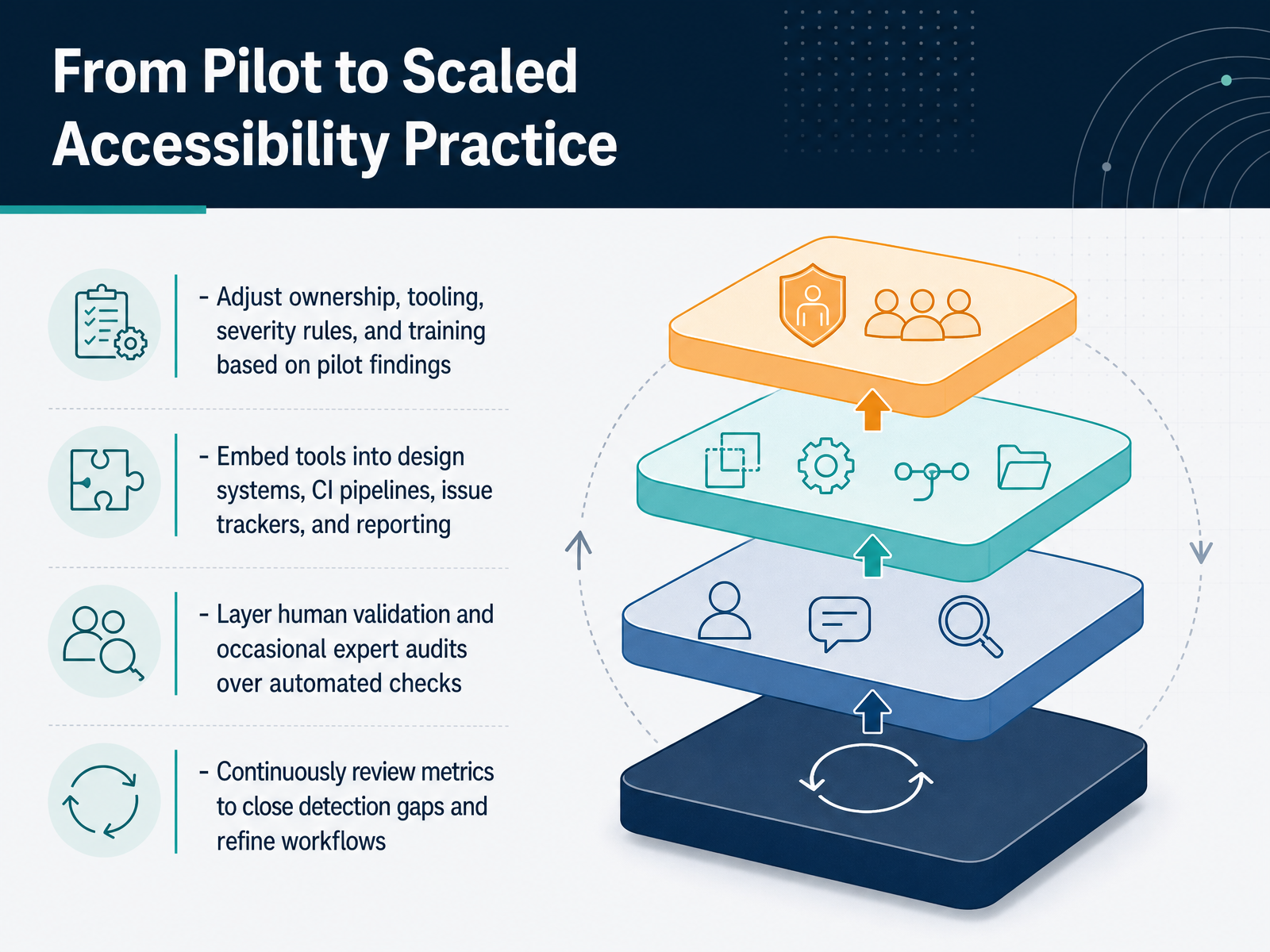 From Pilot to Scaled Accessibility Practice
