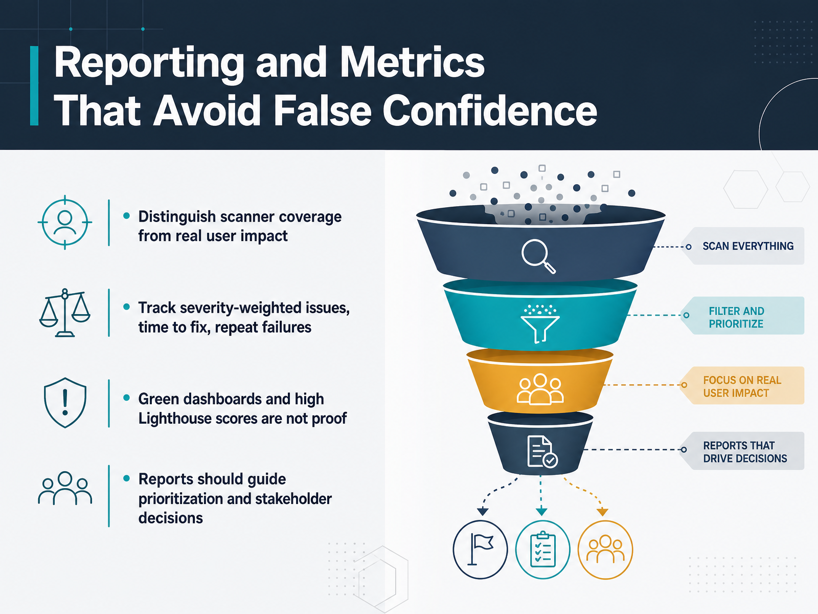Reporting and Metrics That Avoid False Confidence