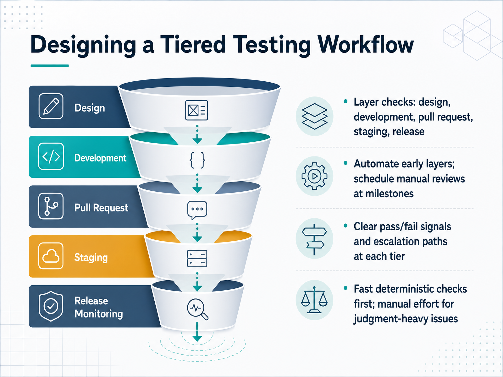 Designing a Tiered Testing Workflow
