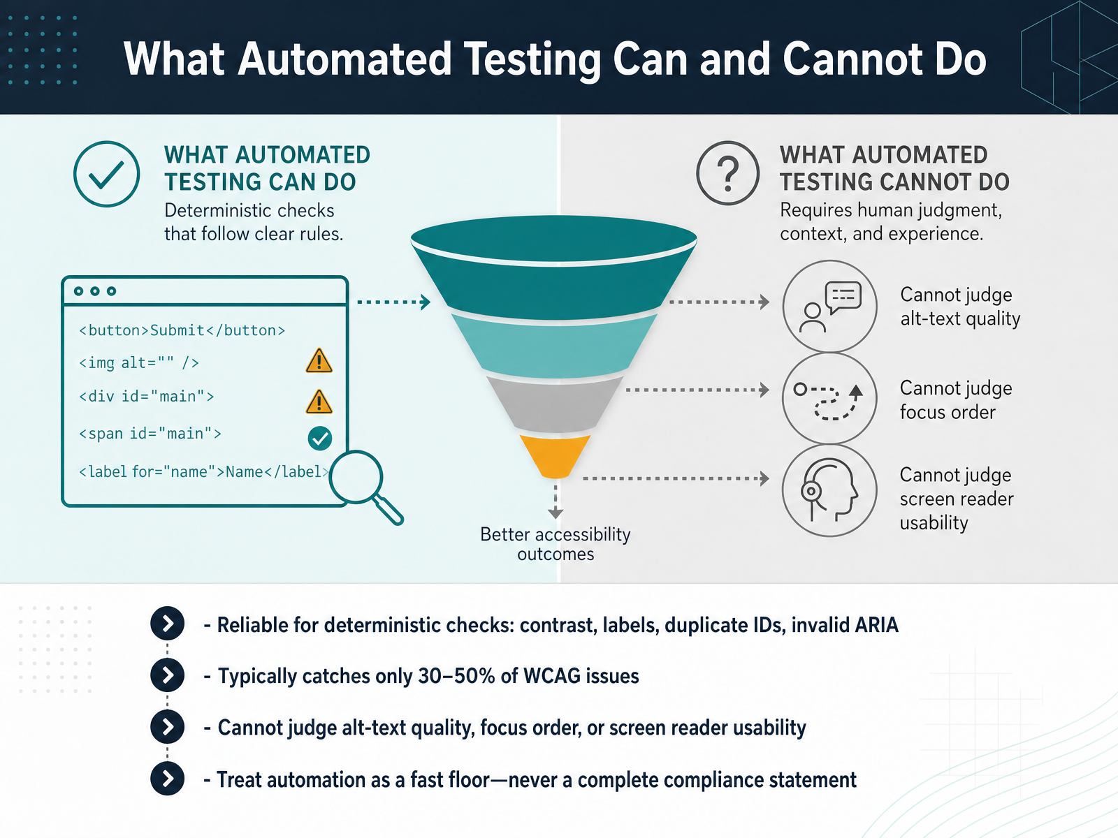 What Automated Testing Can and Cannot Do