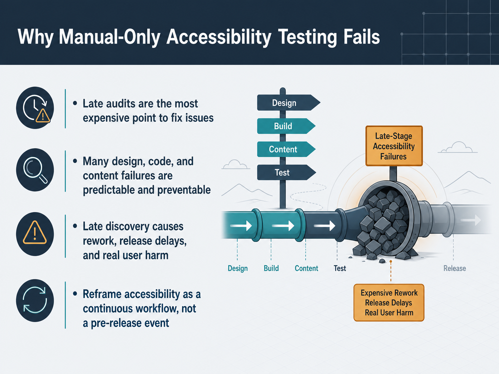 Why Manual-Only Accessibility Testing Fails