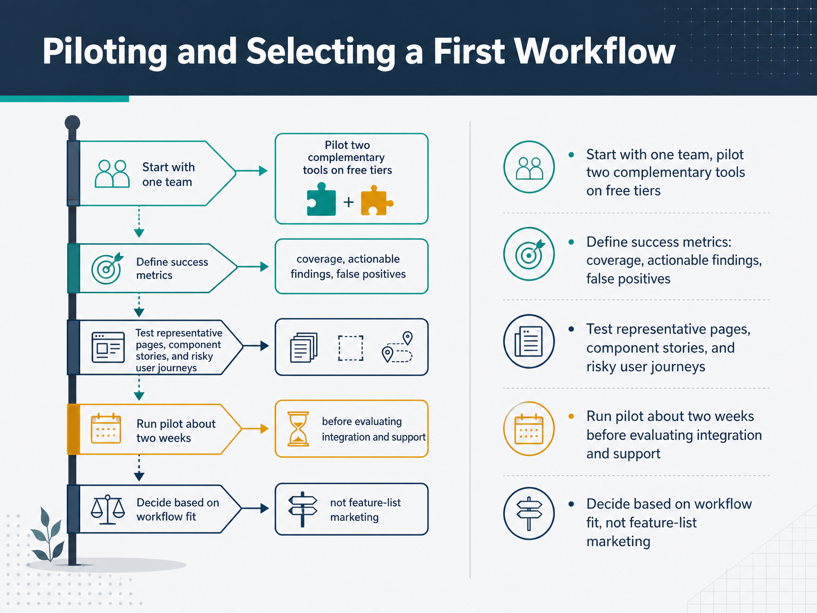 Piloting and Selecting a First Workflow