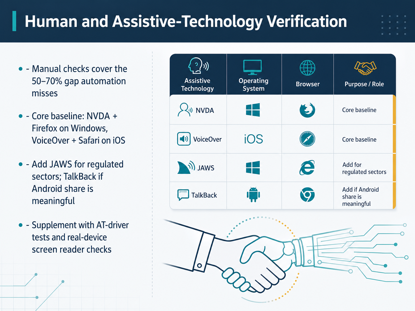 Human and Assistive-Technology Verification