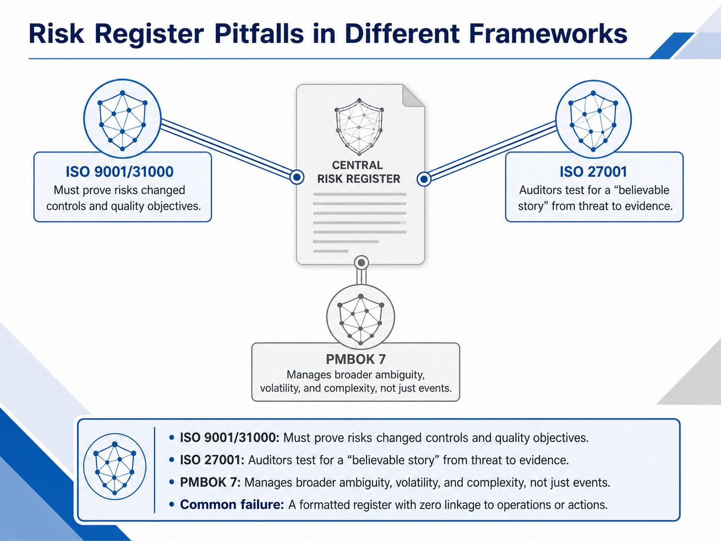 Risk Register Pitfalls in Different Frameworks