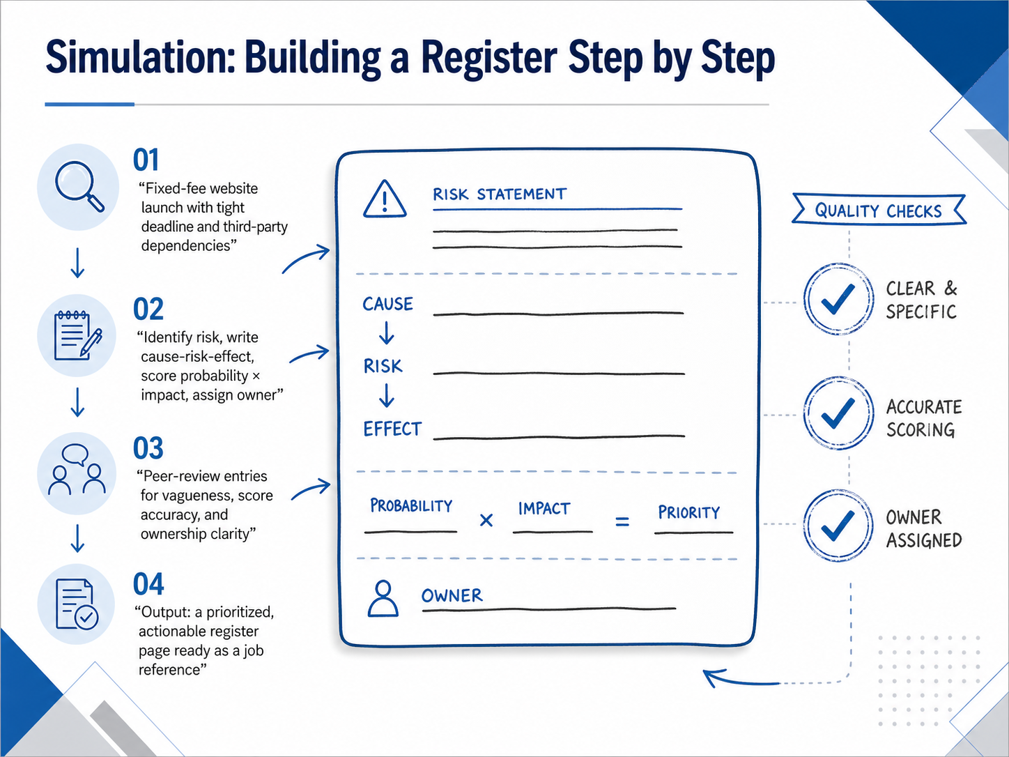 Simulation: Building a Register Step by Step