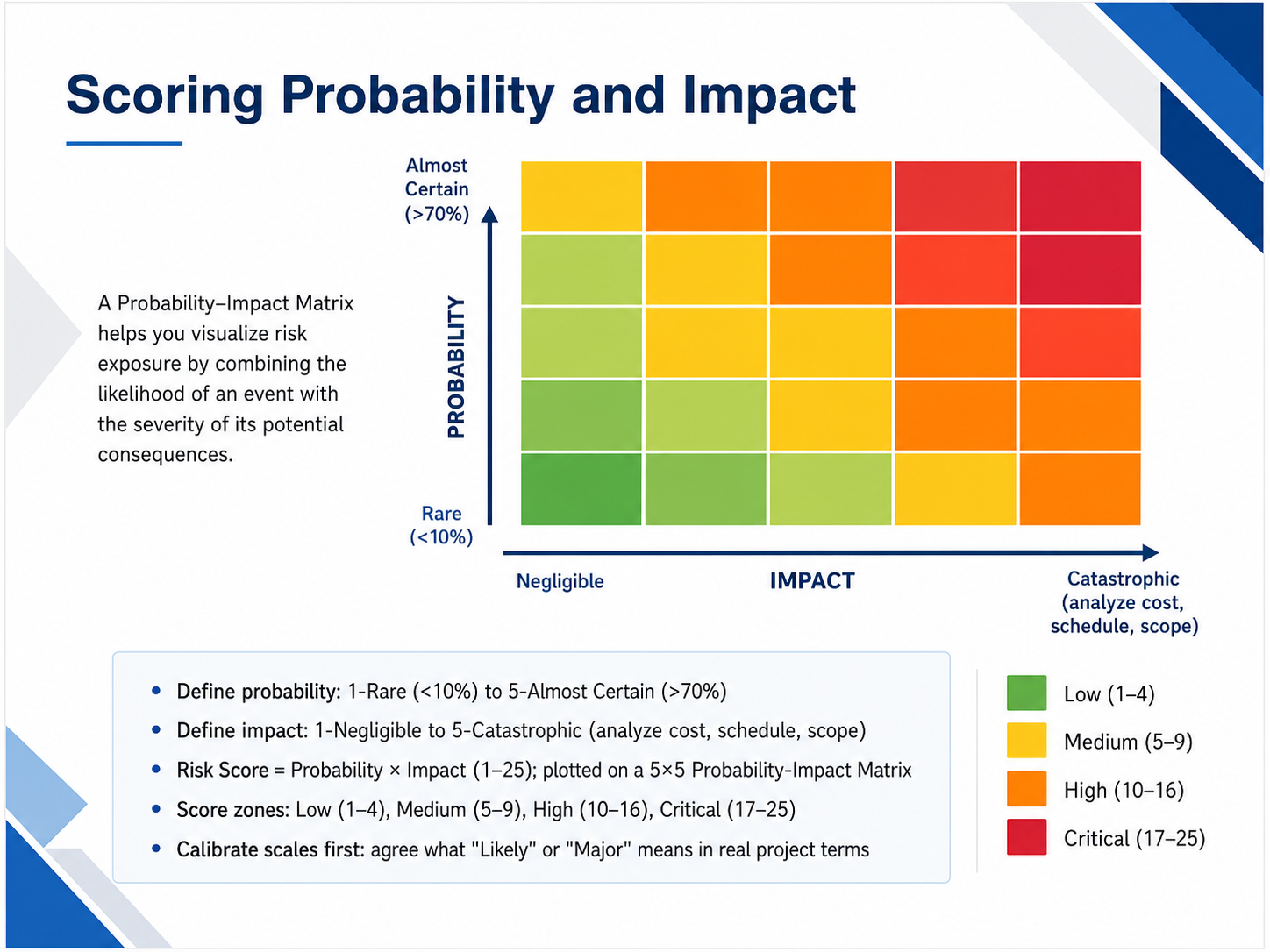 Scoring Probability and Impact