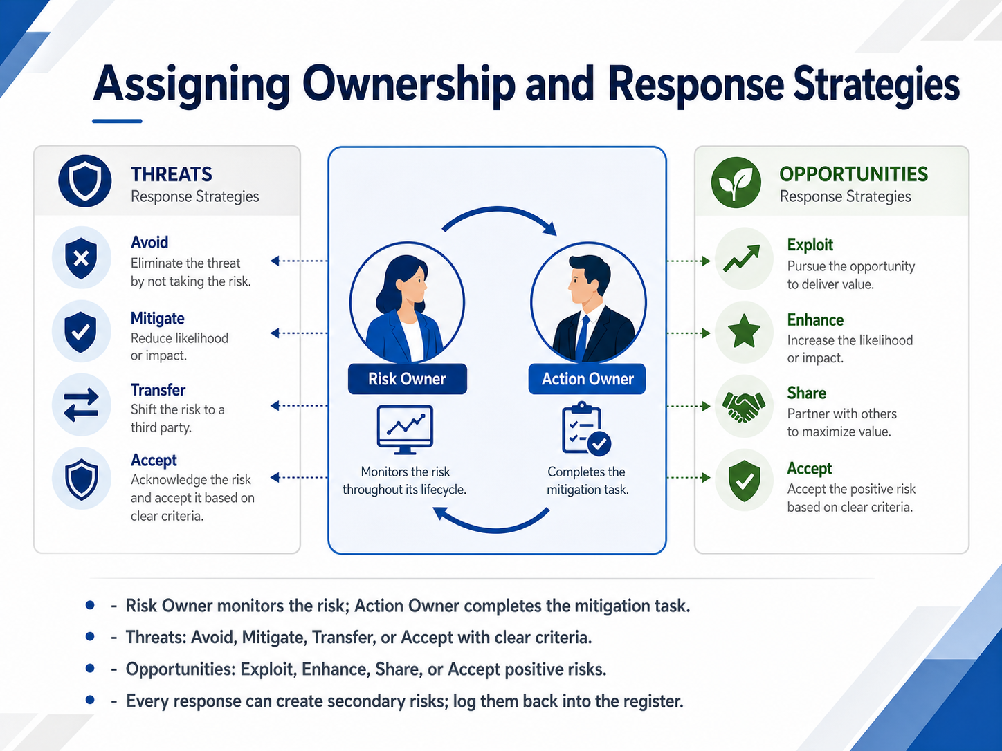 Assigning Ownership and Response Strategies