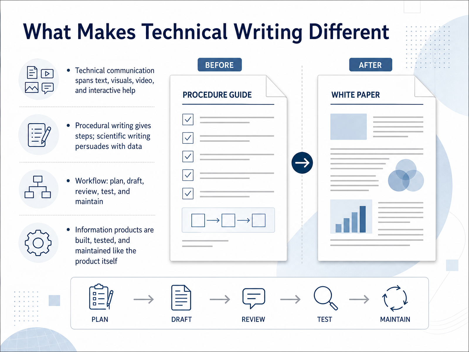 What Makes Technical Writing Different