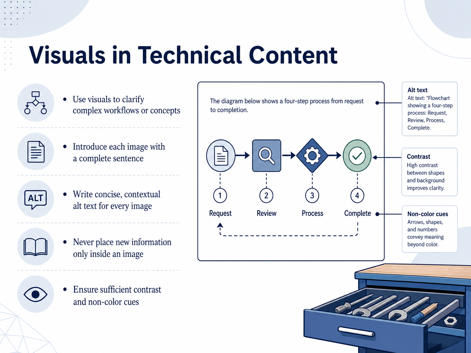 Visuals in Technical Content