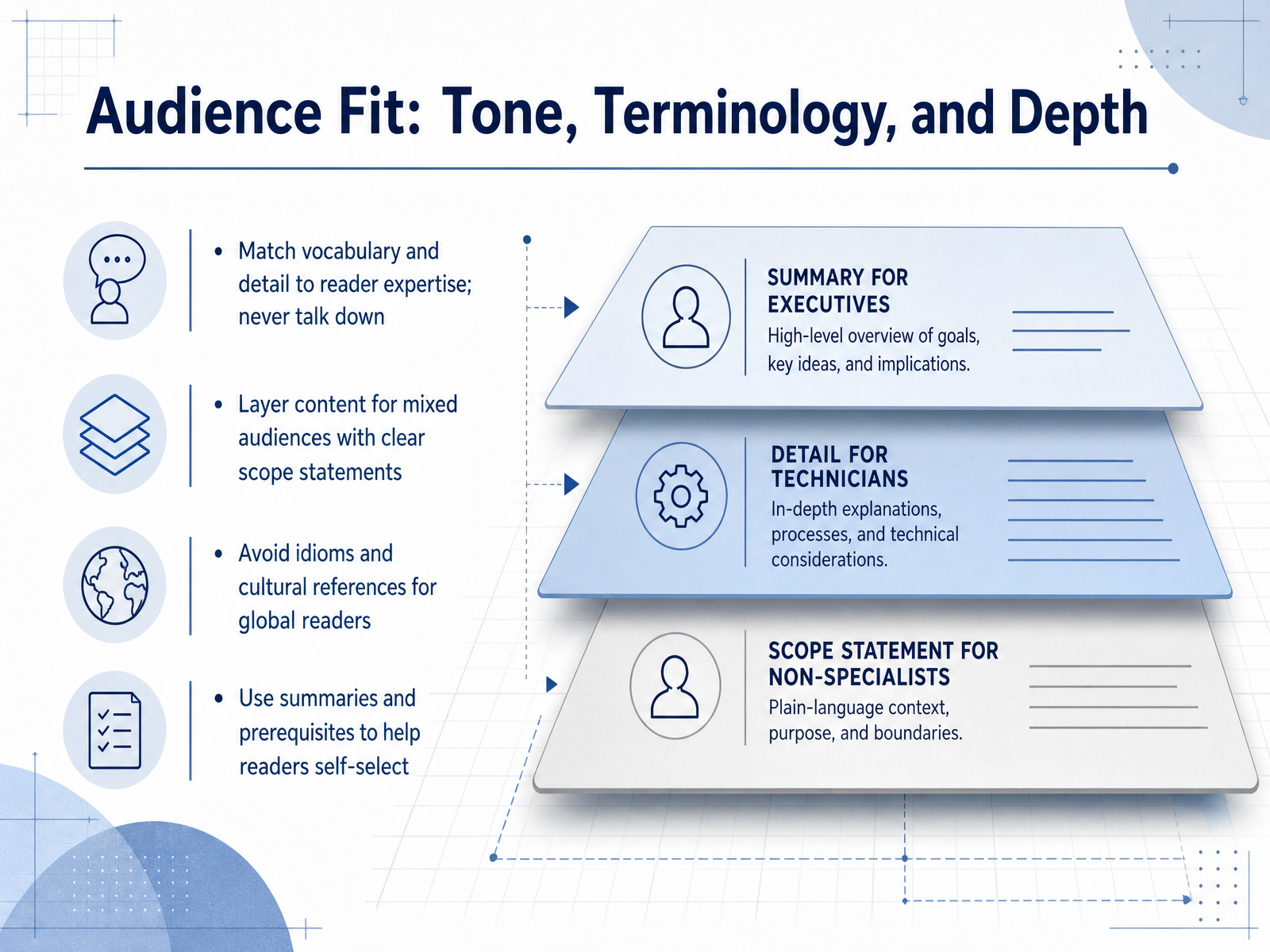 Audience Fit: Tone, Terminology, and Depth