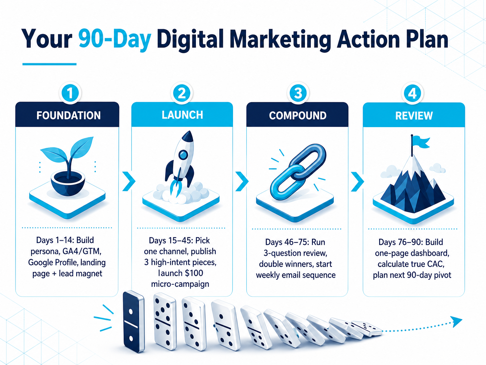 Your 90-Day Digital Marketing Action Plan