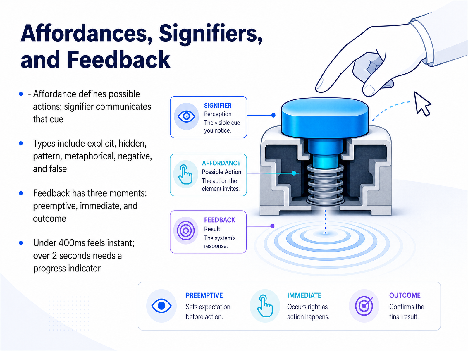 Affordances, Signifiers, and Feedback