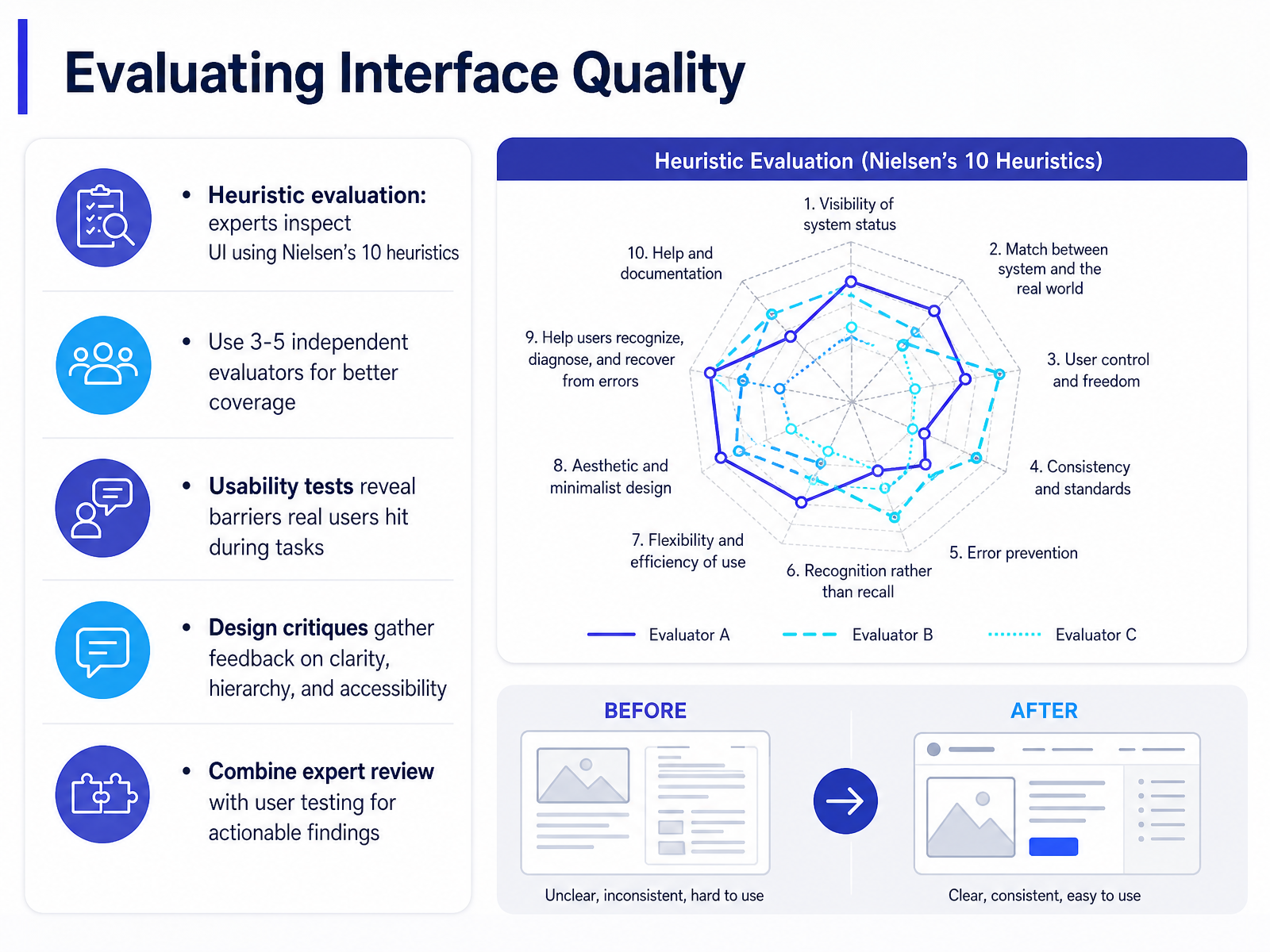 Evaluating Interface Quality