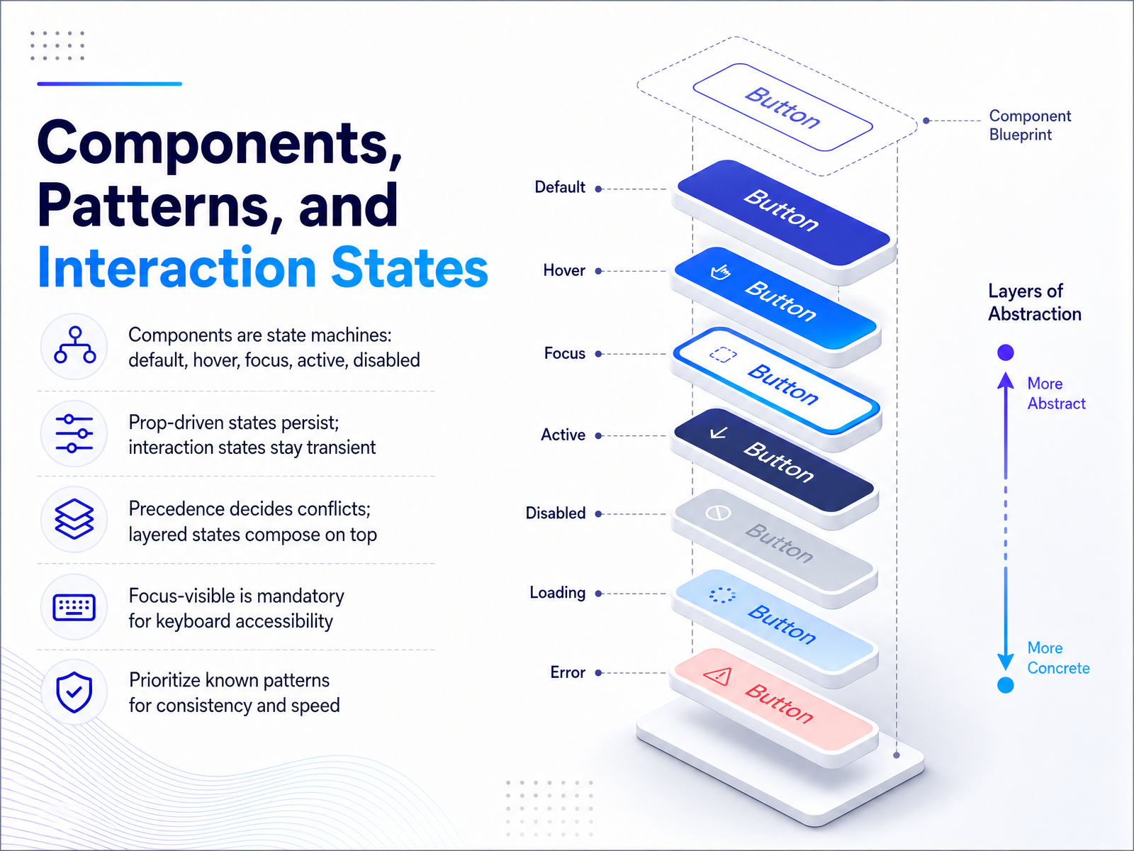 Components, Patterns, and Interaction States