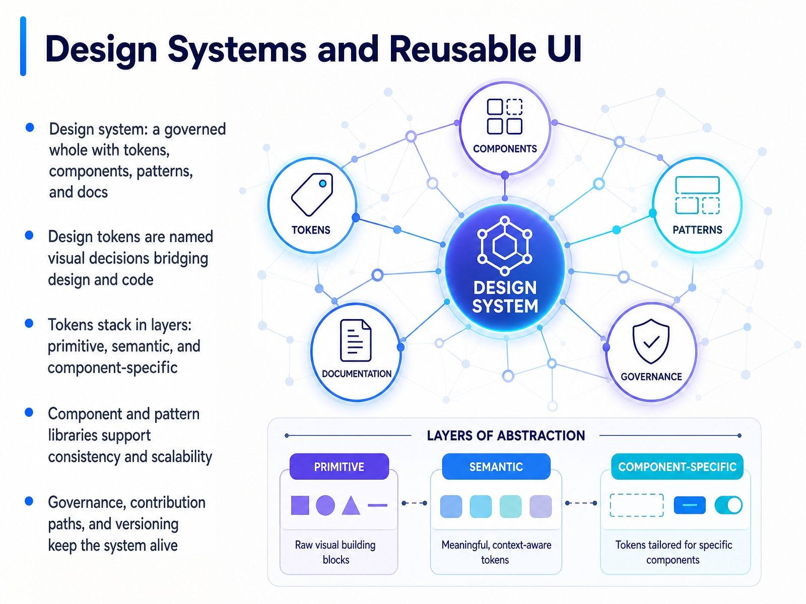 Design Systems and Reusable UI