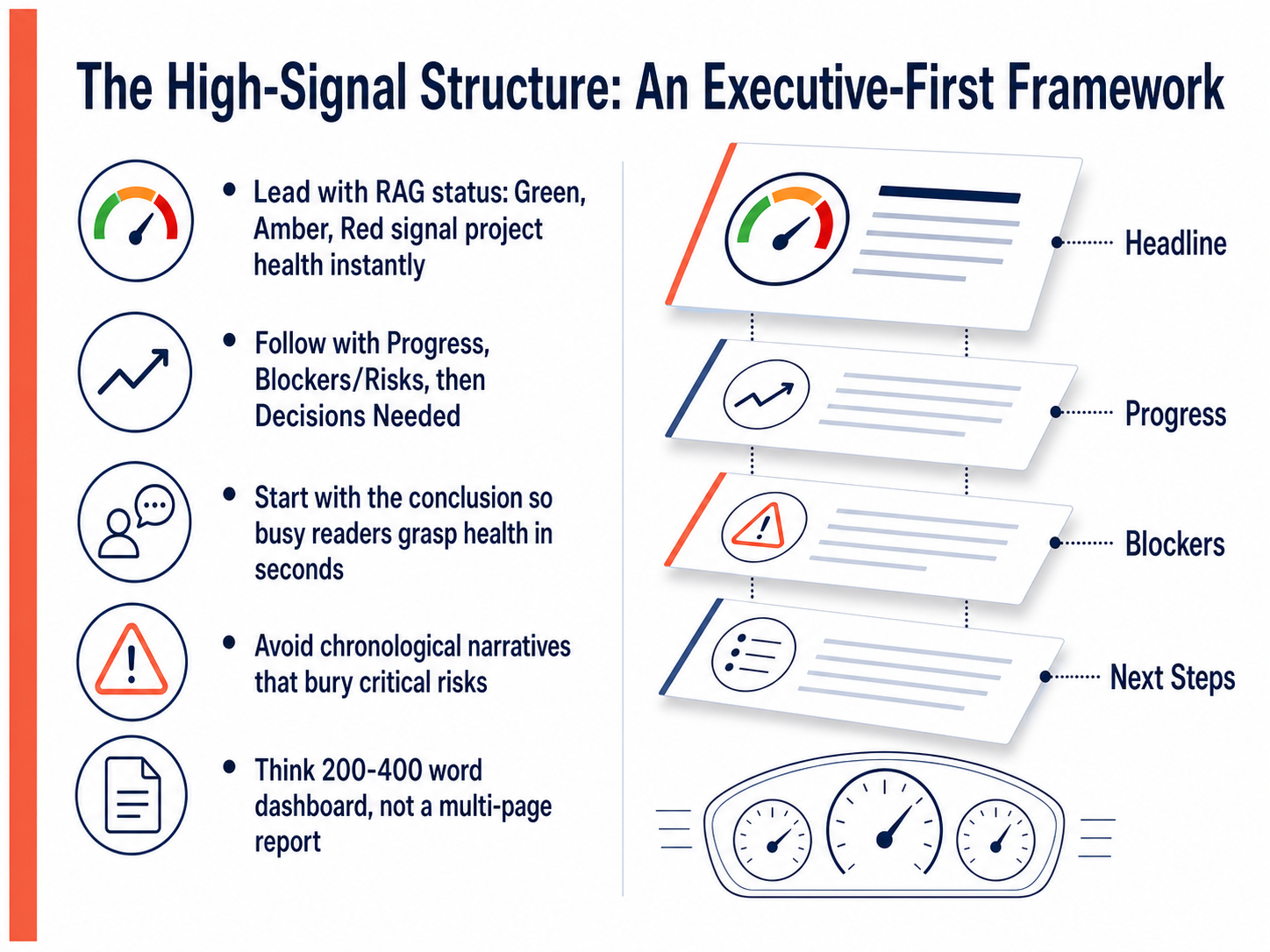 The High-Signal Structure: An Executive-First Framework