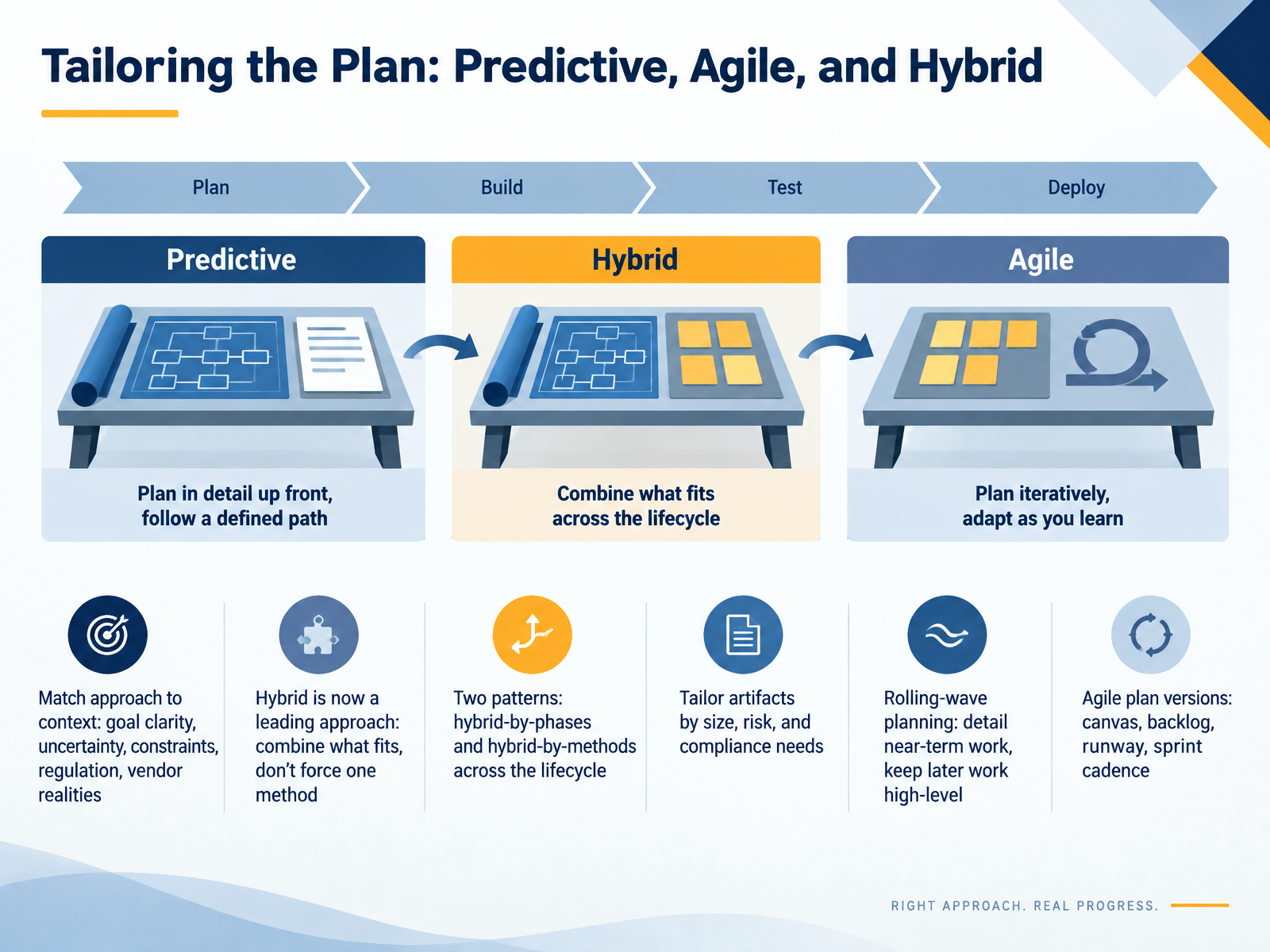 Tailoring the Plan: Predictive, Agile, and Hybrid