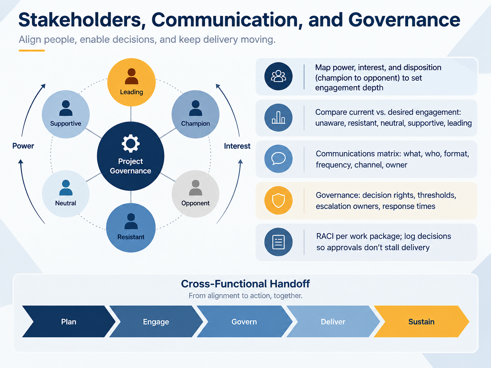 Stakeholders, Communication, and Governance