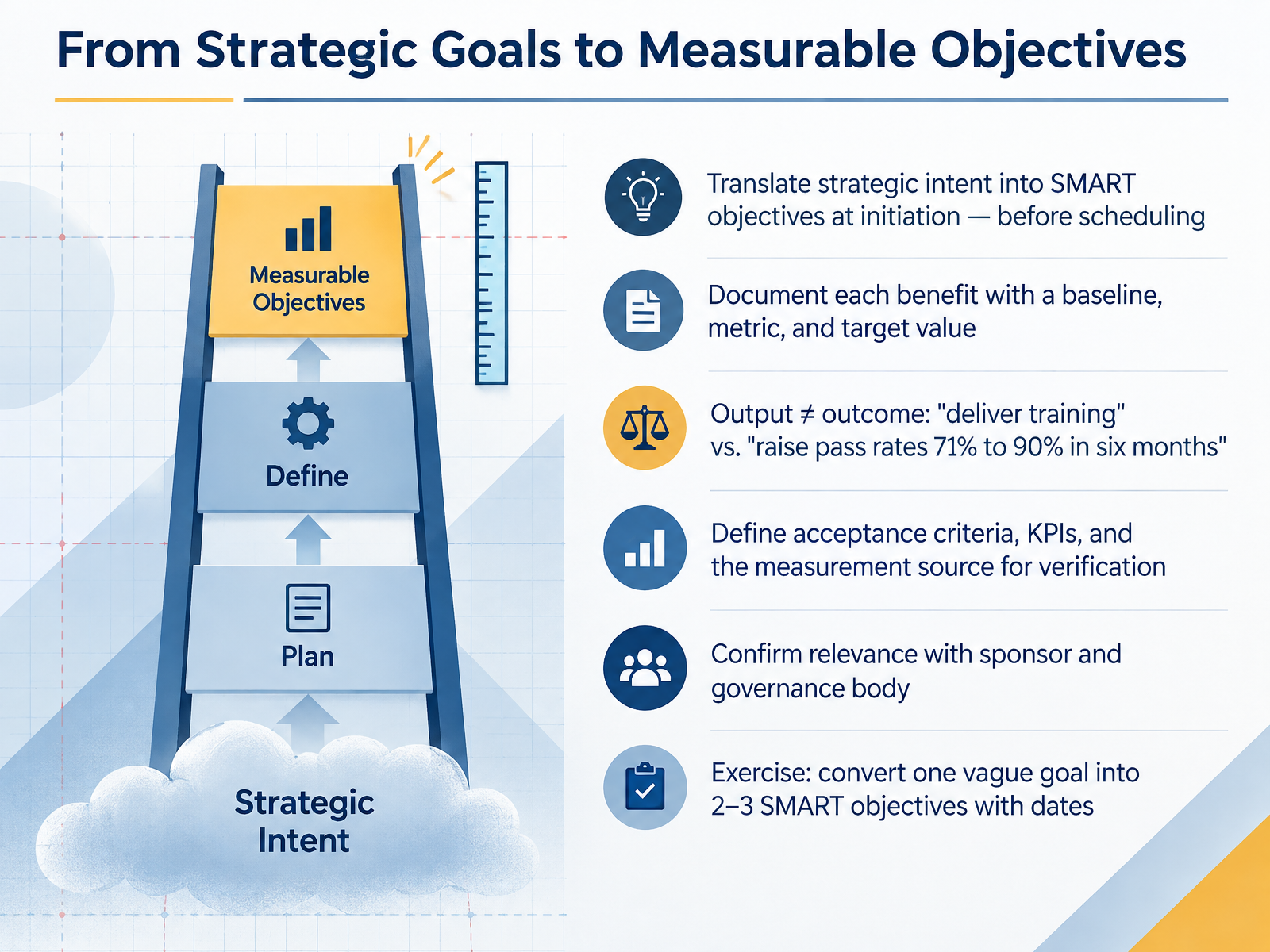 From Strategic Goals to Measurable Objectives