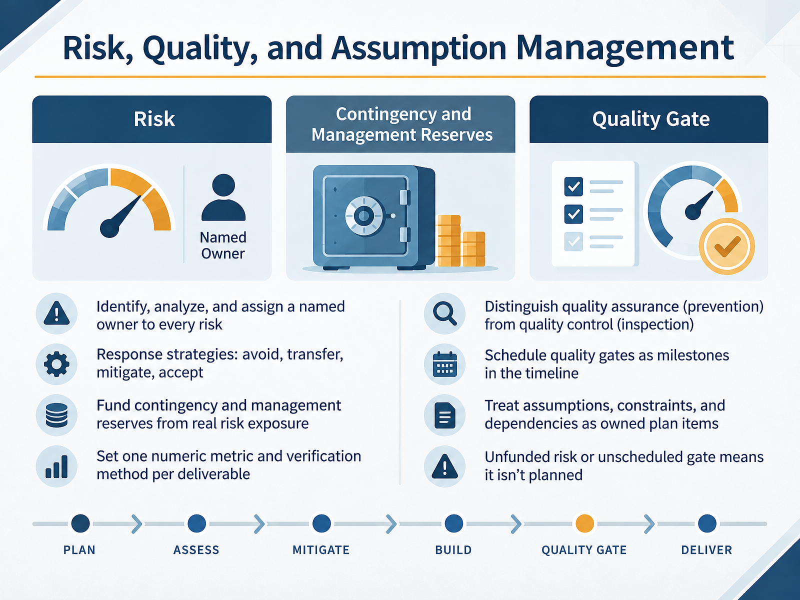 Risk, Quality, and Assumption Management