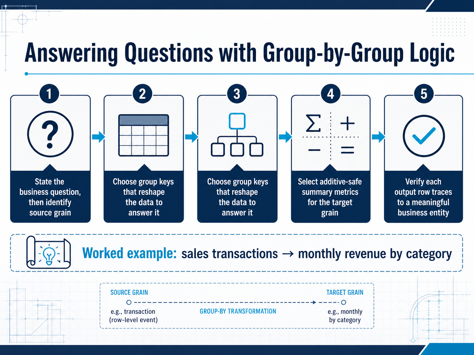 Answering Questions with Group-by-Group Logic