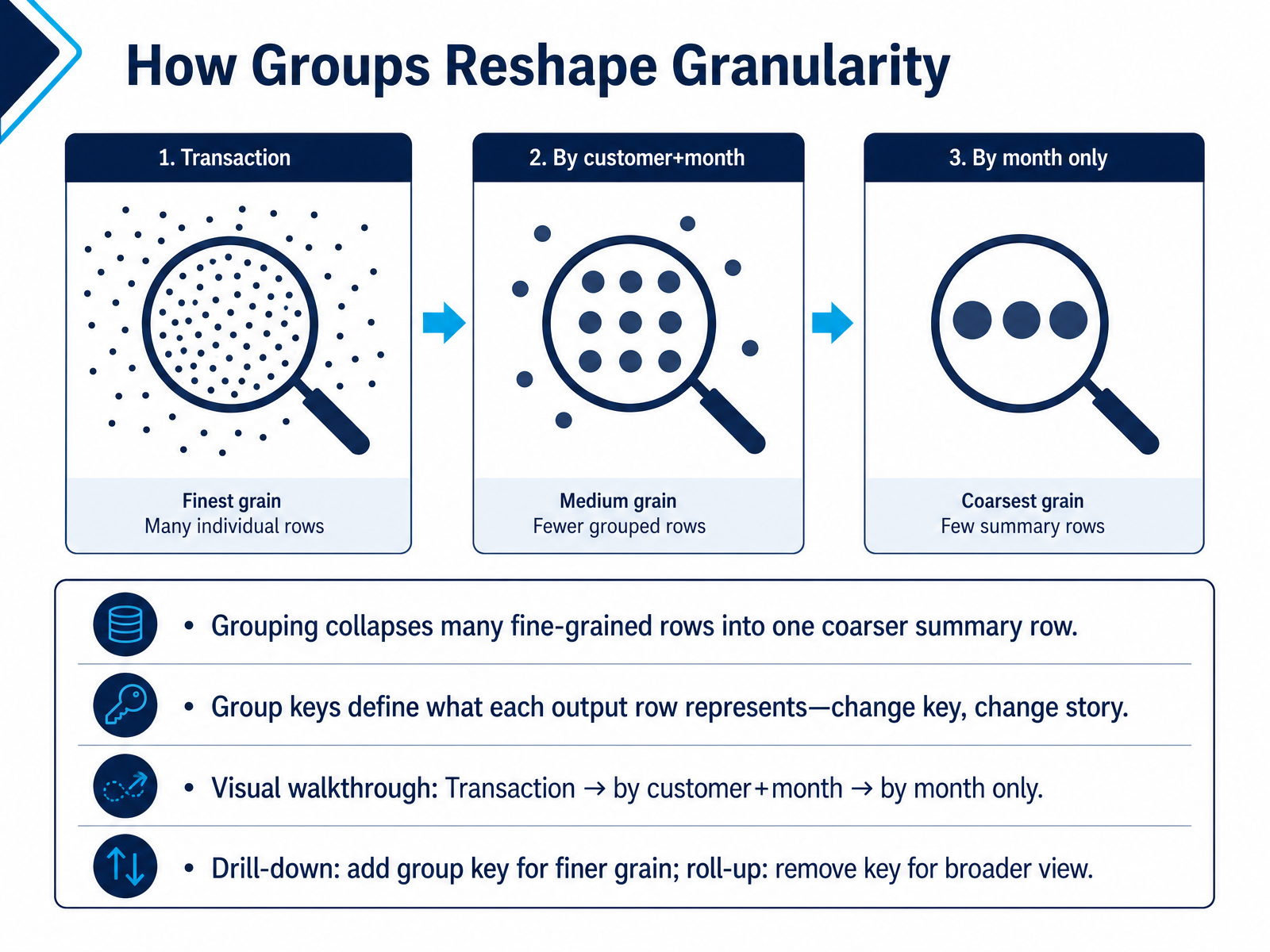 How Groups Reshape Granularity