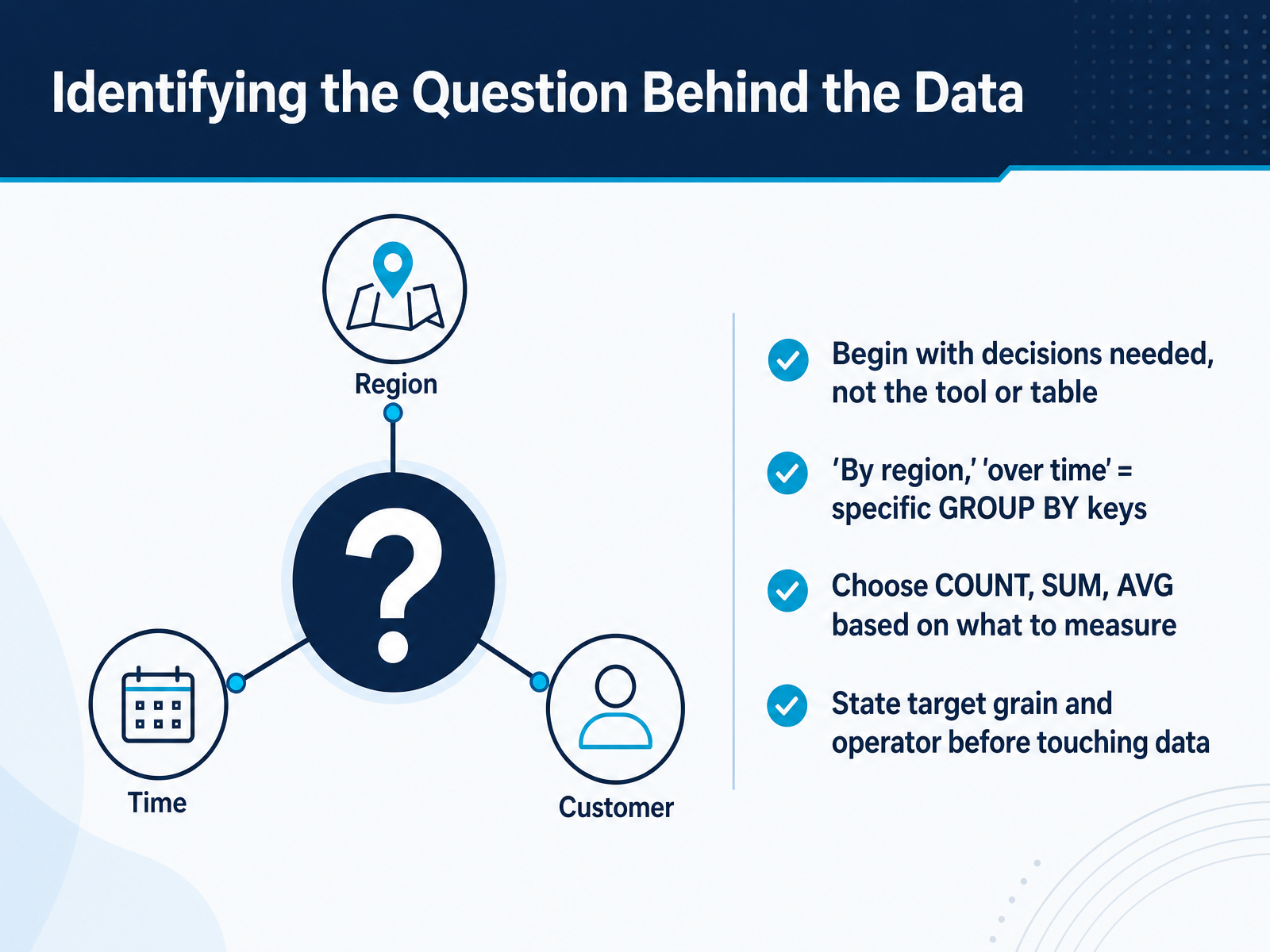Identifying the Question Behind the Data