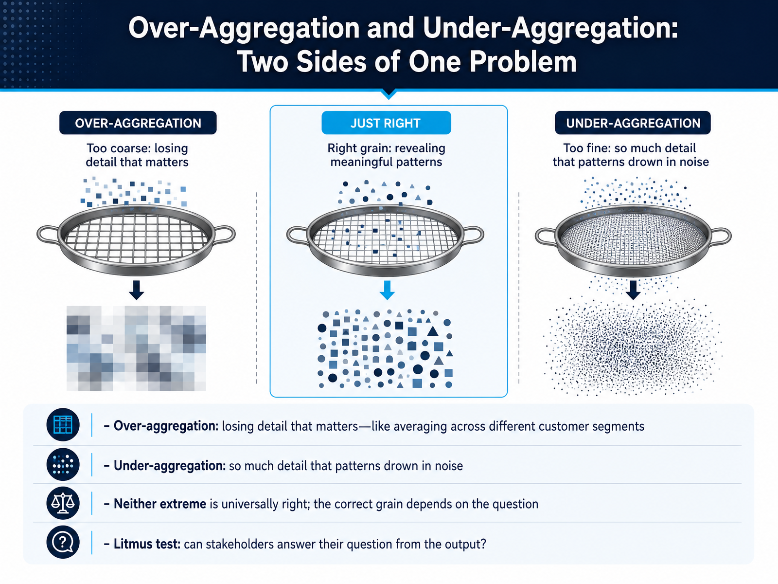 Over-Aggregation and Under-Aggregation: Two Sides of One Problem
