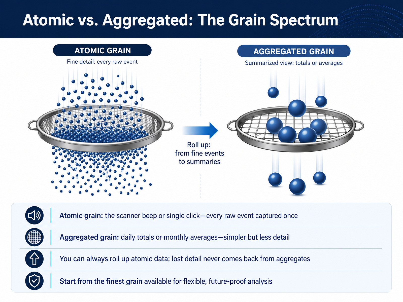 Atomic vs. Aggregated: The Grain Spectrum