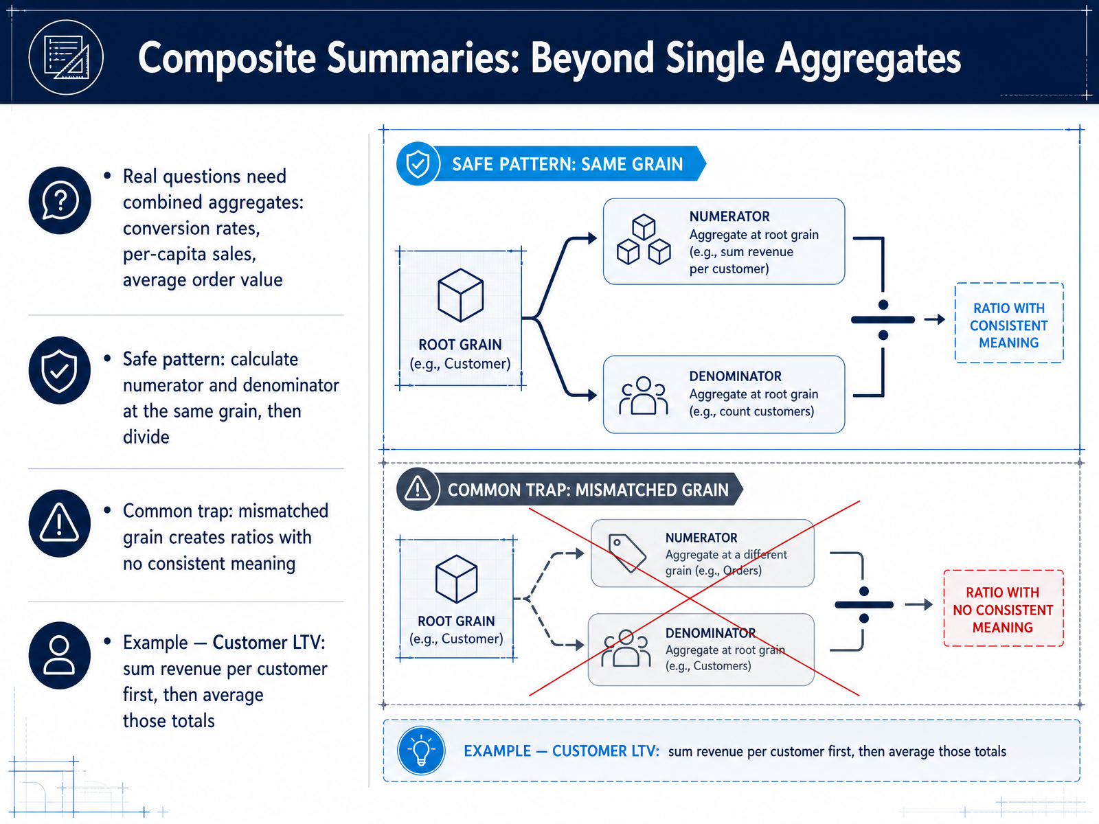 Composite Summaries: Beyond Single Aggregates