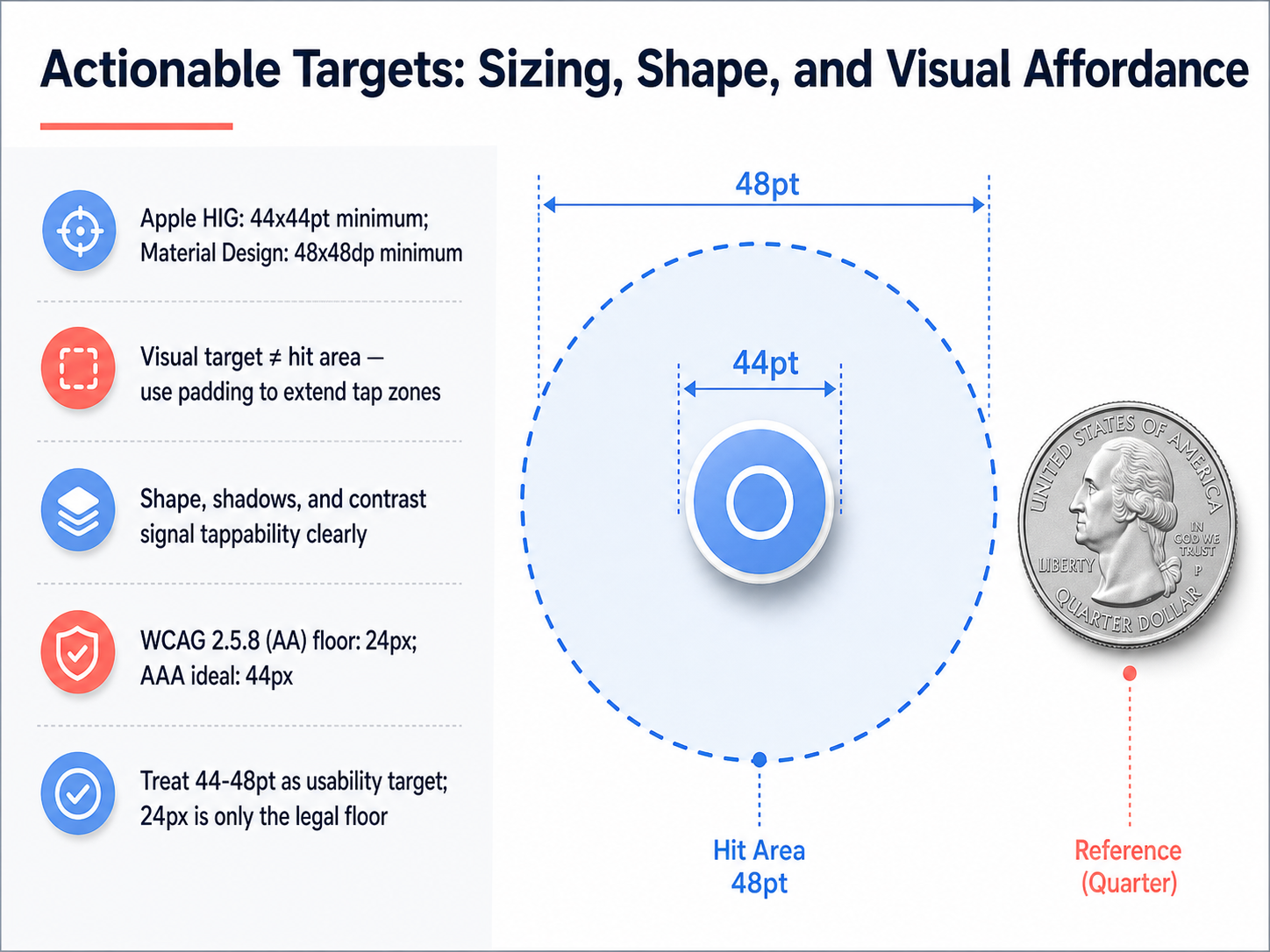 Actionable Targets: Sizing, Shape, and Visual Affordance