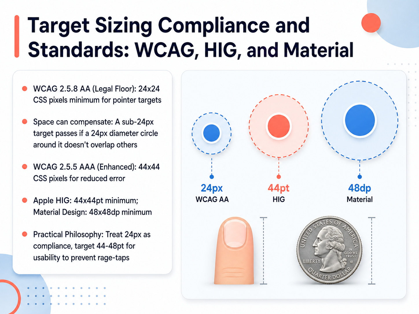 Target Sizing Compliance and Standards: WCAG, HIG, and Material