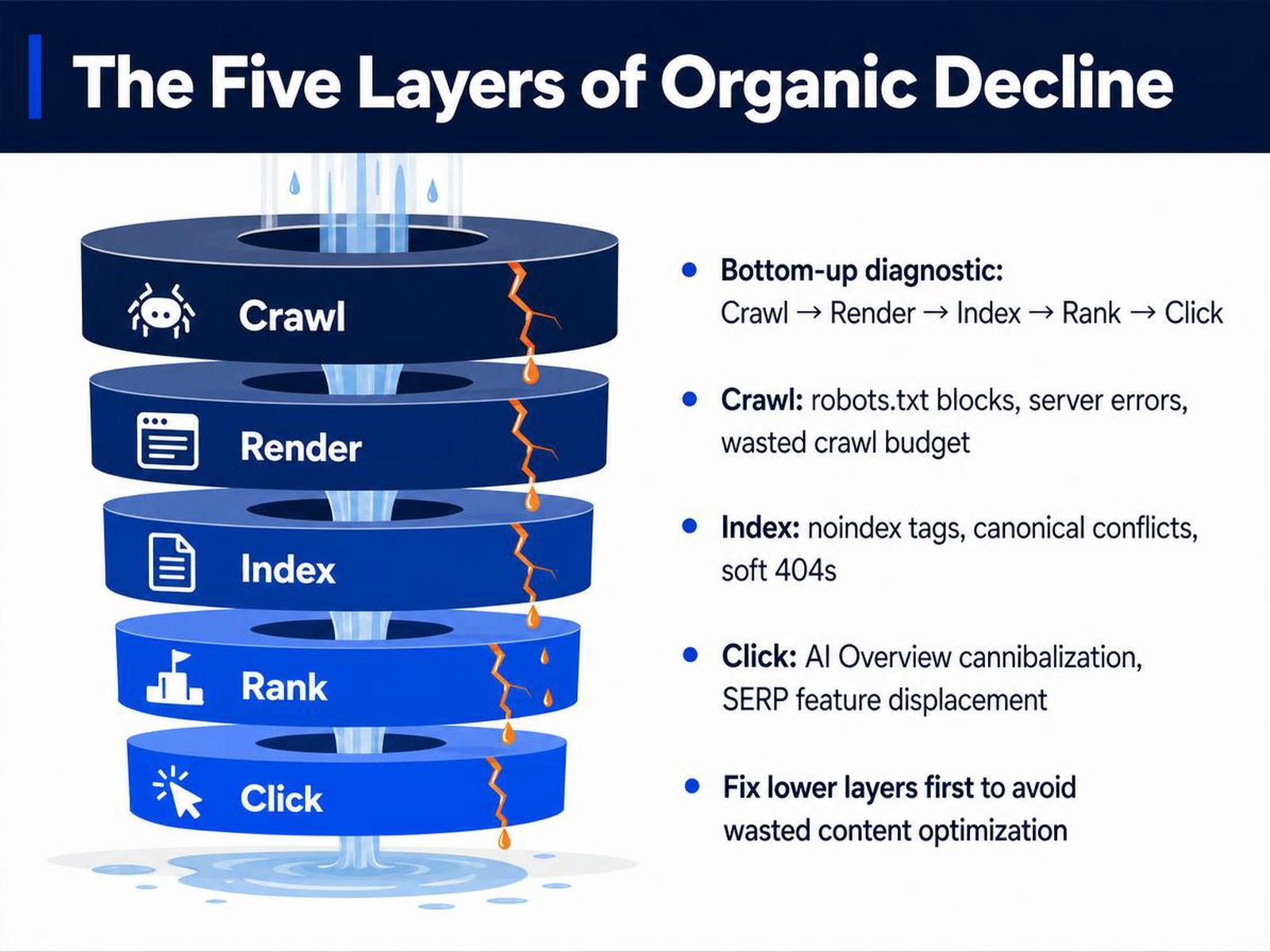 The Five Layers of Organic Decline
