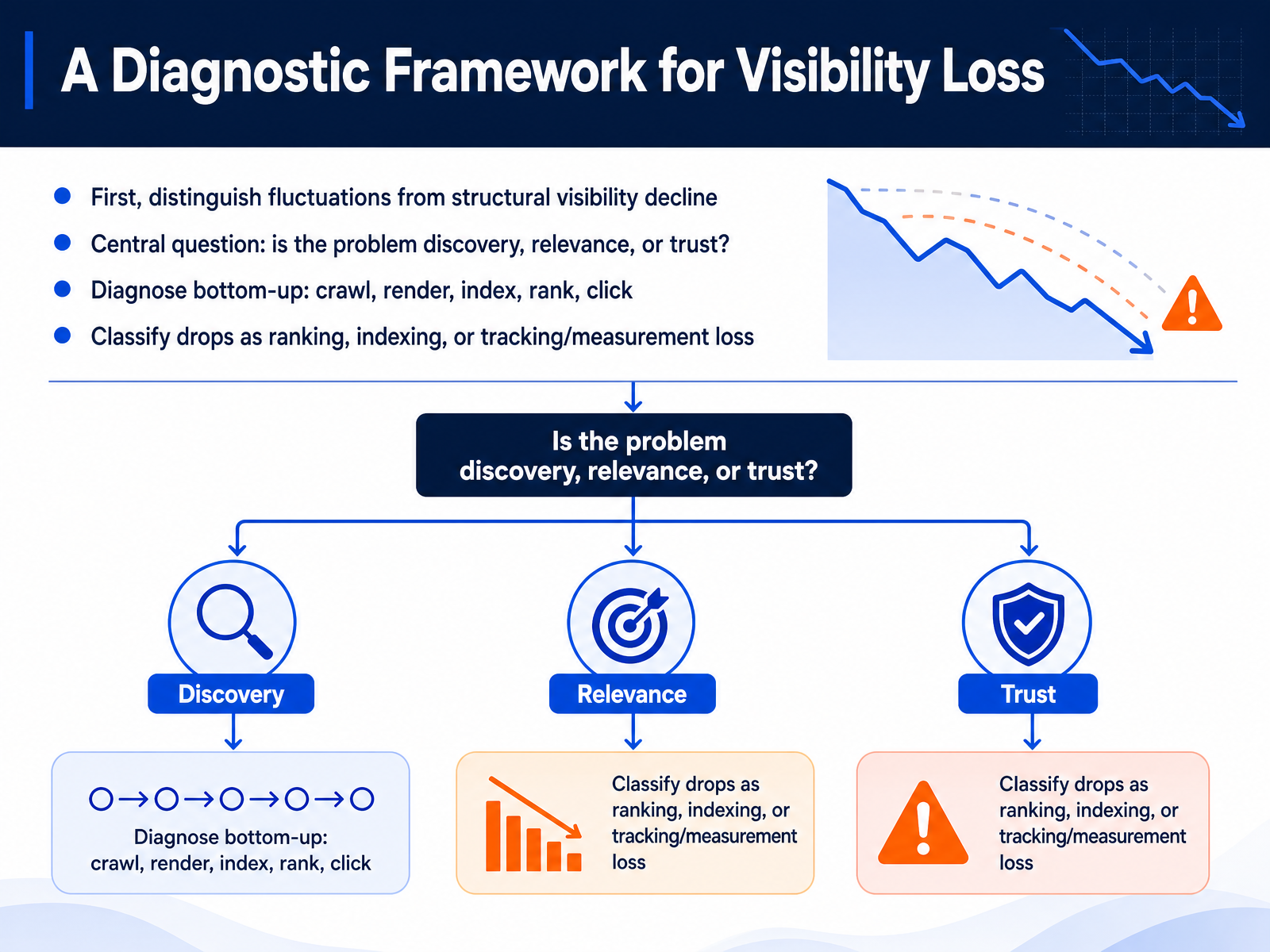 A Diagnostic Framework for Visibility Loss