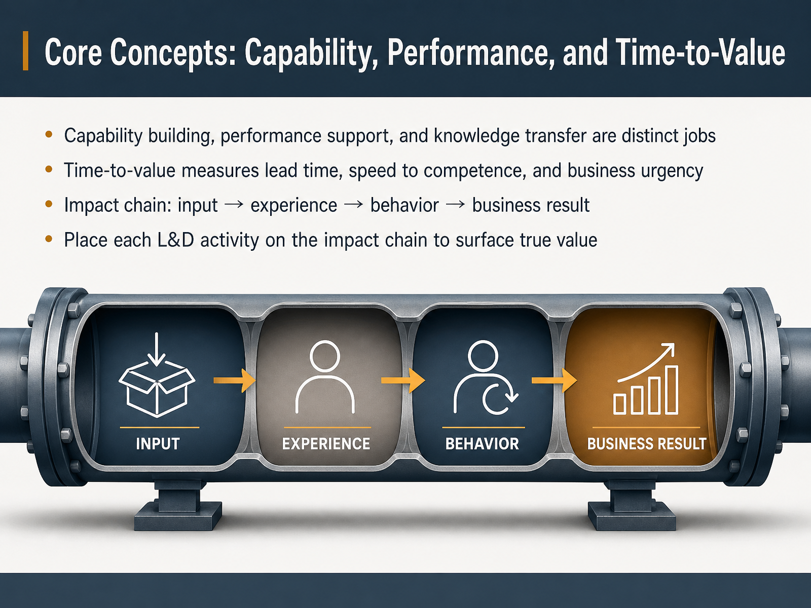 Core Concepts: Capability, Performance, and Time-to-Value