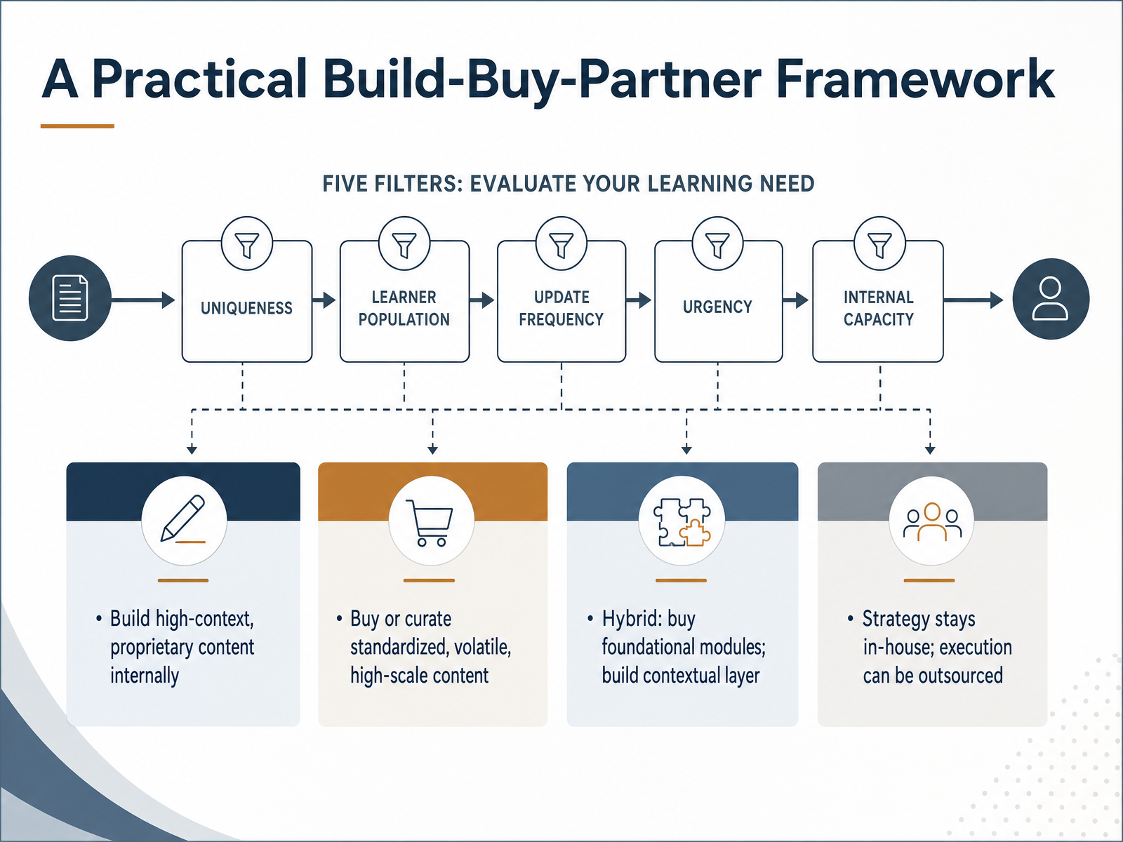 A Practical Build-Buy-Partner Framework