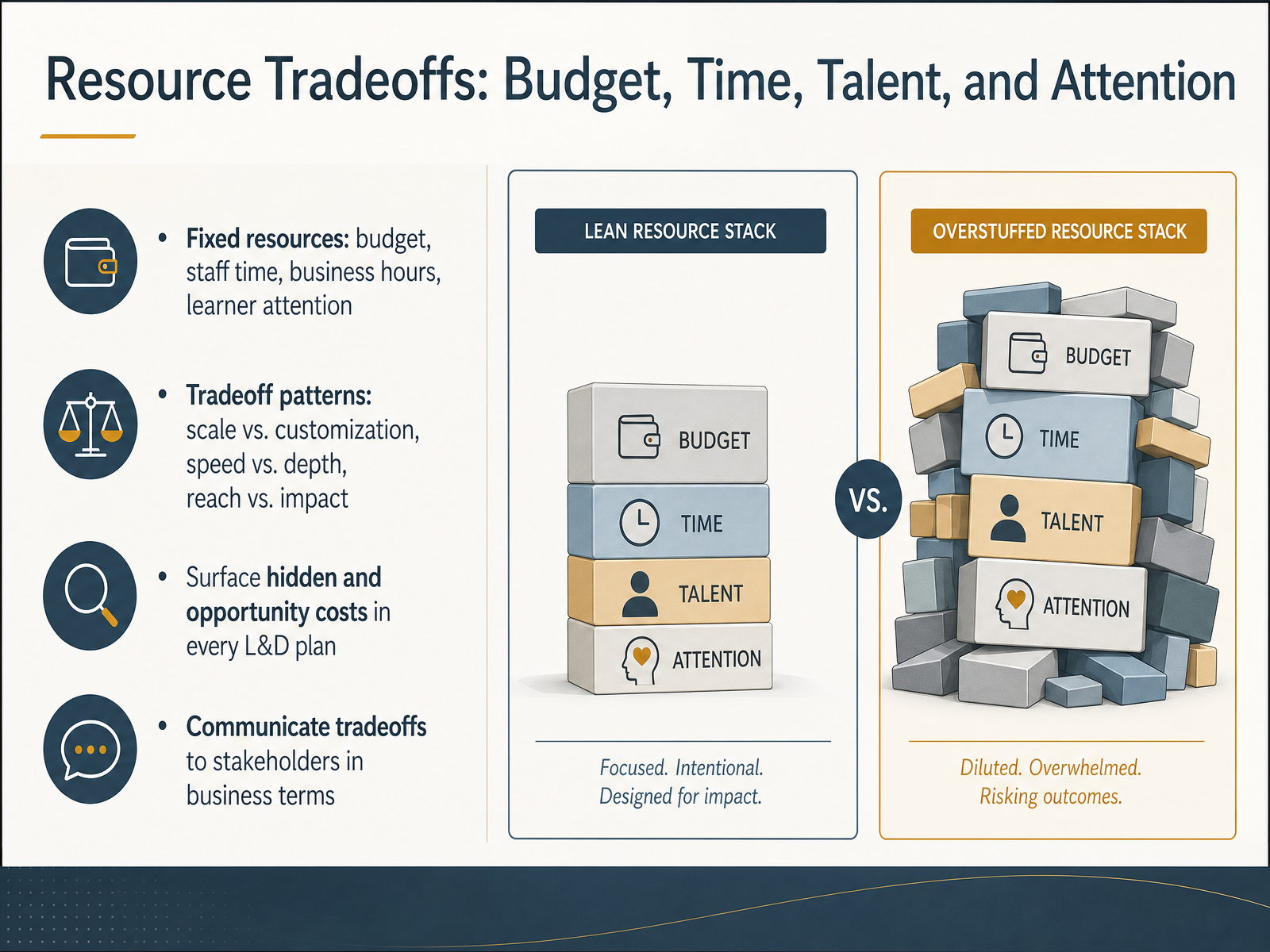 Resource Tradeoffs: Budget, Time, Talent, and Attention