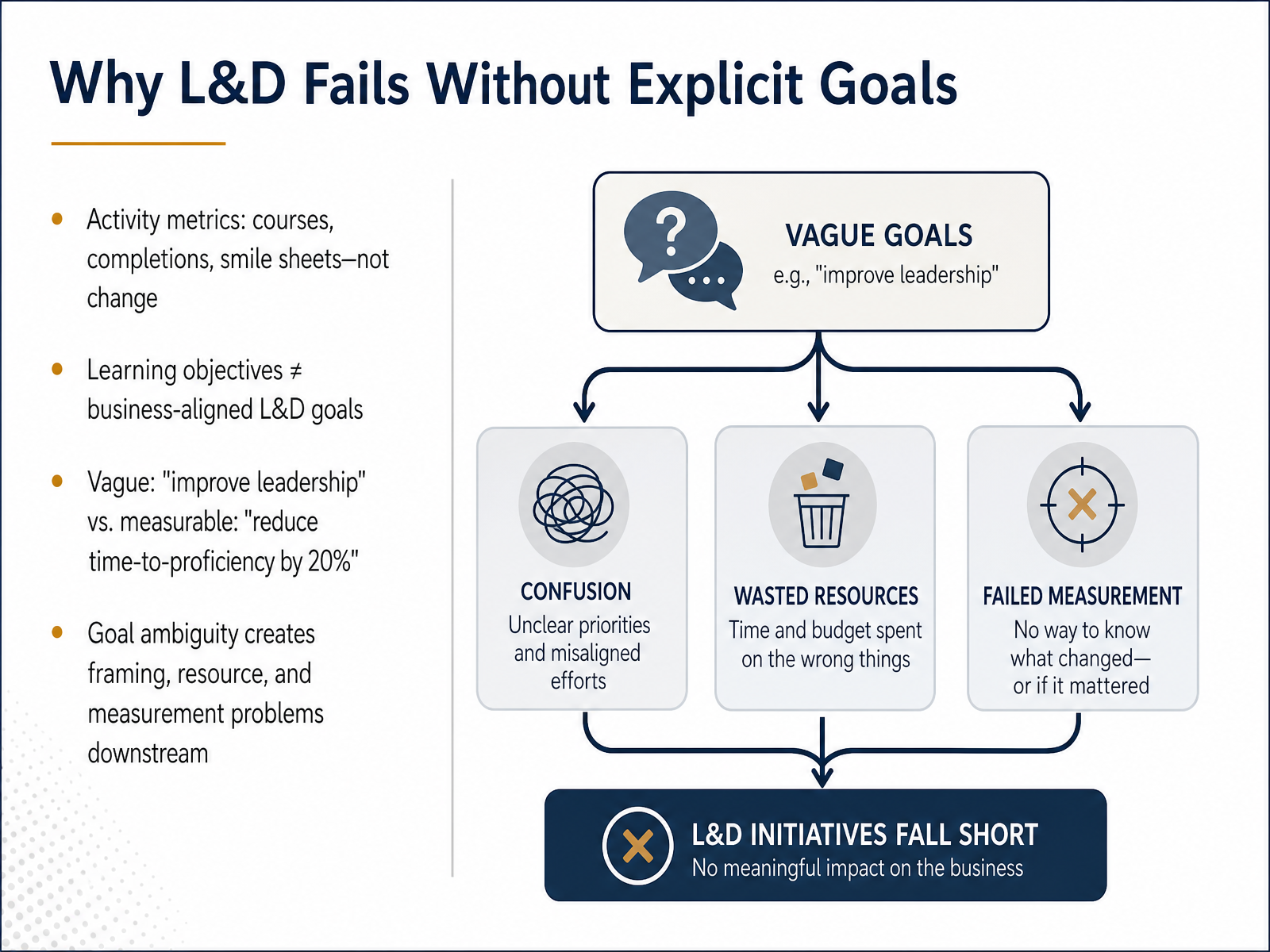 Why L&D Fails Without Explicit Goals