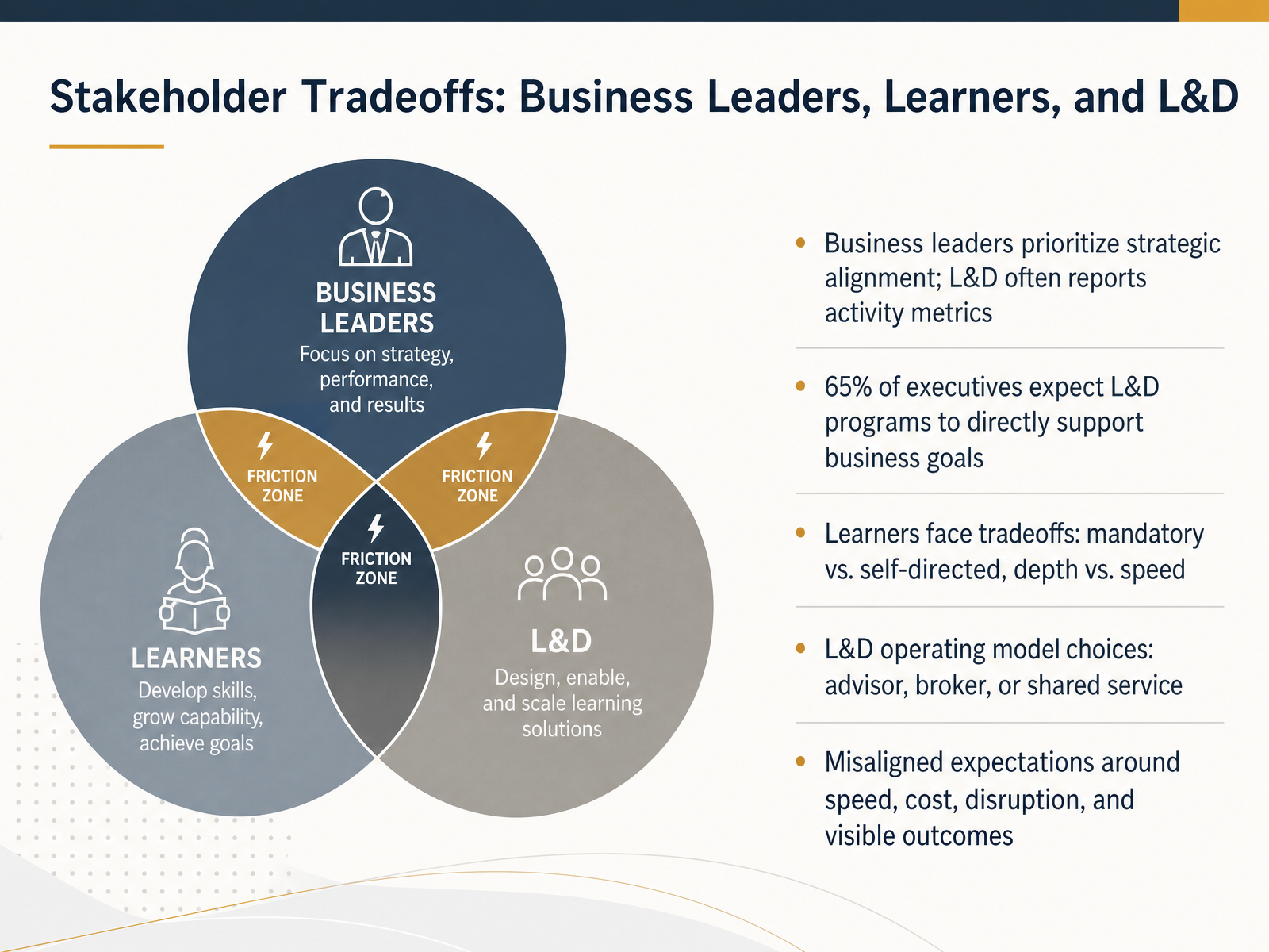 Stakeholder Tradeoffs: Business Leaders, Learners, and L&D