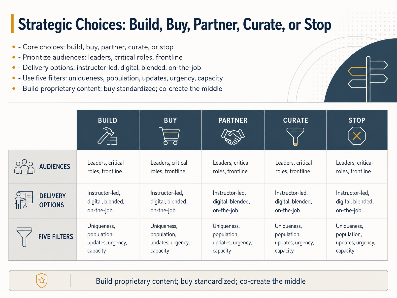 Strategic Choices: Build, Buy, Partner, Curate, or Stop