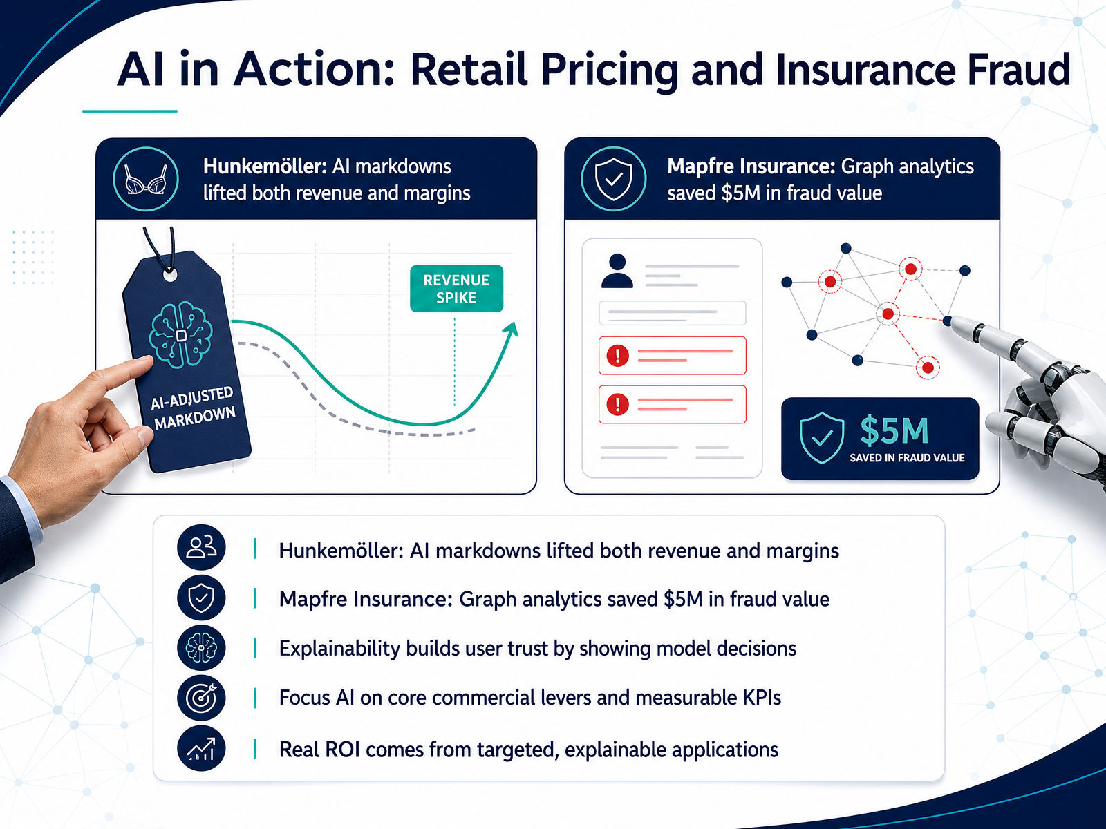 AI in Action: Retail Pricing and Insurance Fraud