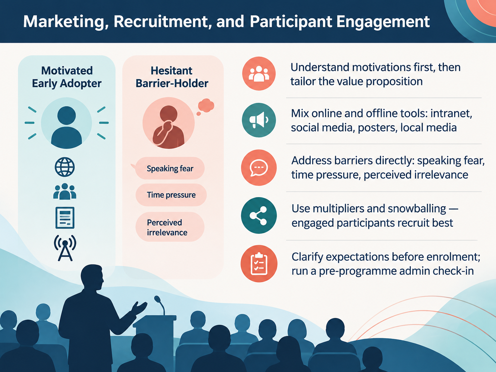 Marketing, Recruitment, and Participant Engagement
